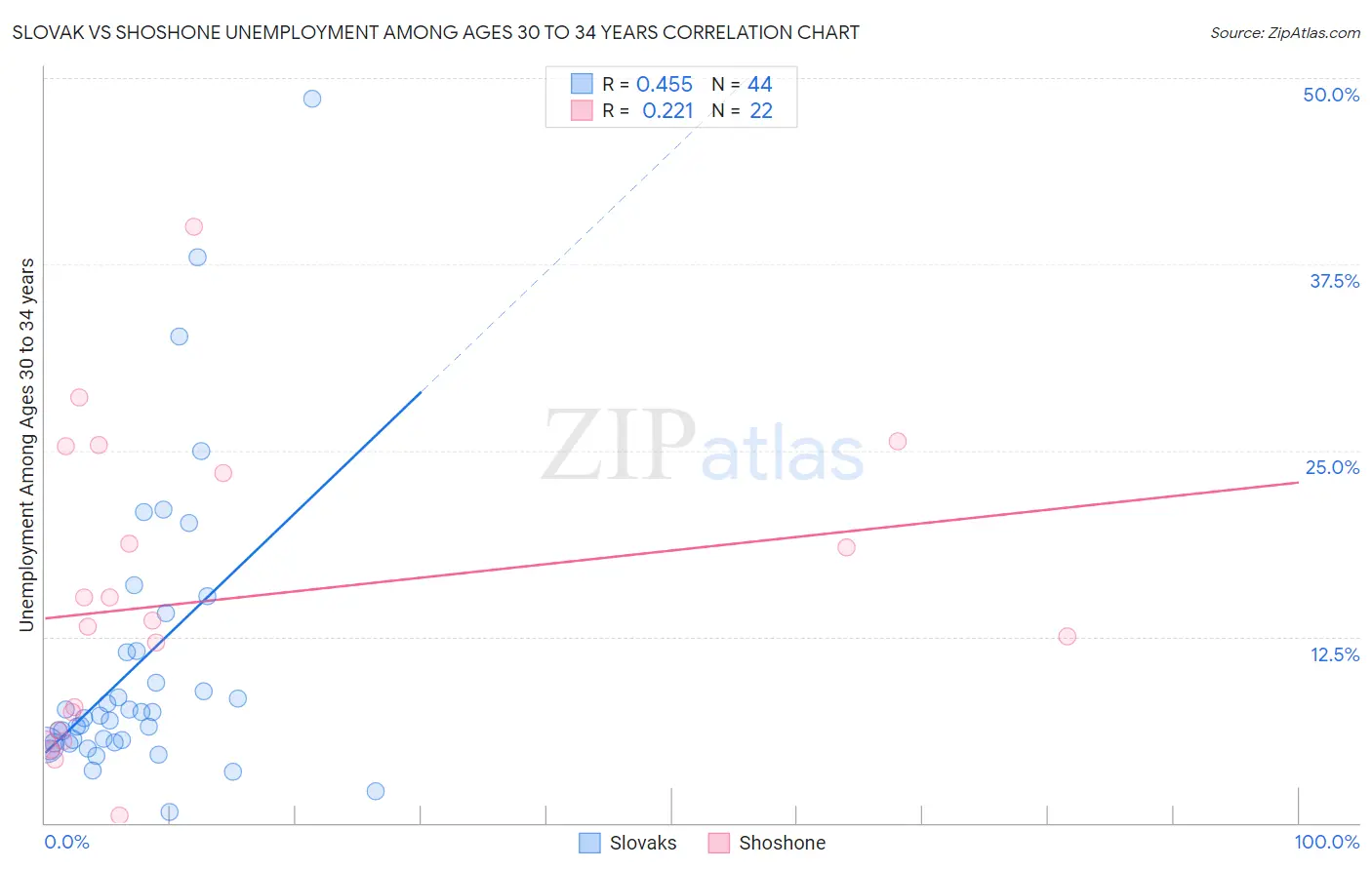 Slovak vs Shoshone Unemployment Among Ages 30 to 34 years