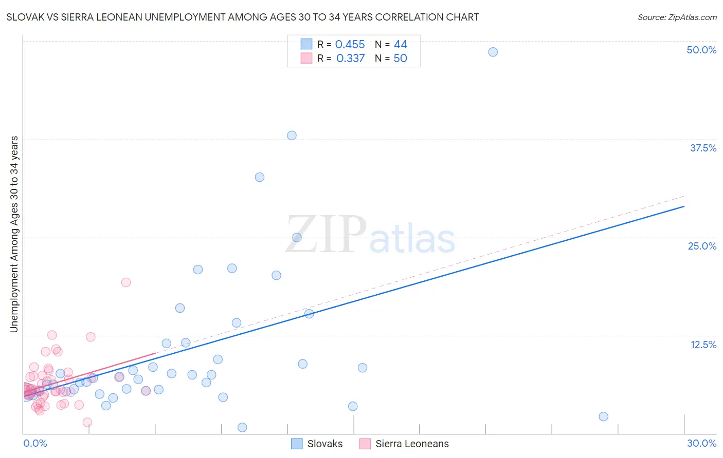 Slovak vs Sierra Leonean Unemployment Among Ages 30 to 34 years