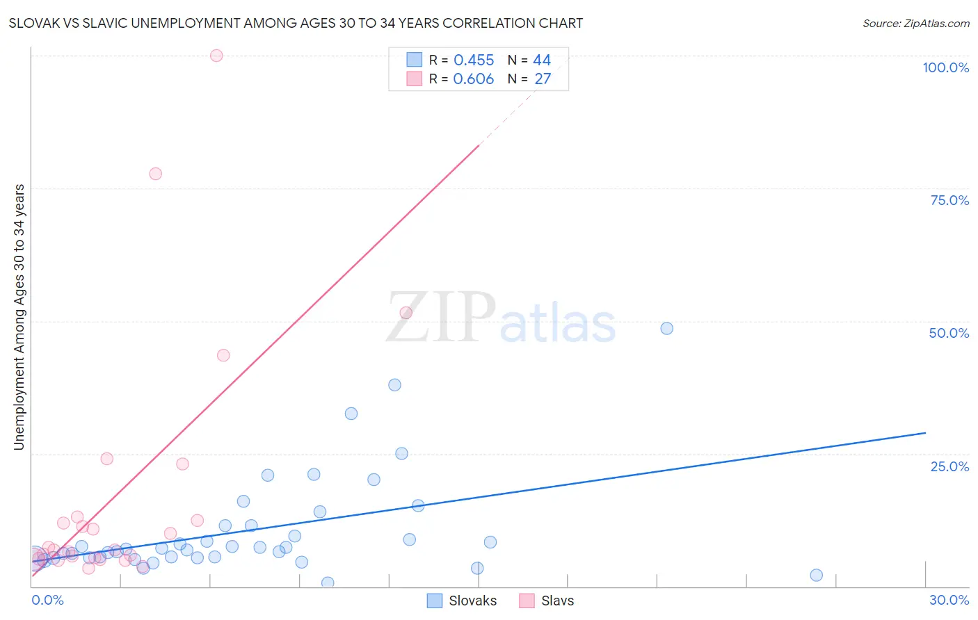 Slovak vs Slavic Unemployment Among Ages 30 to 34 years