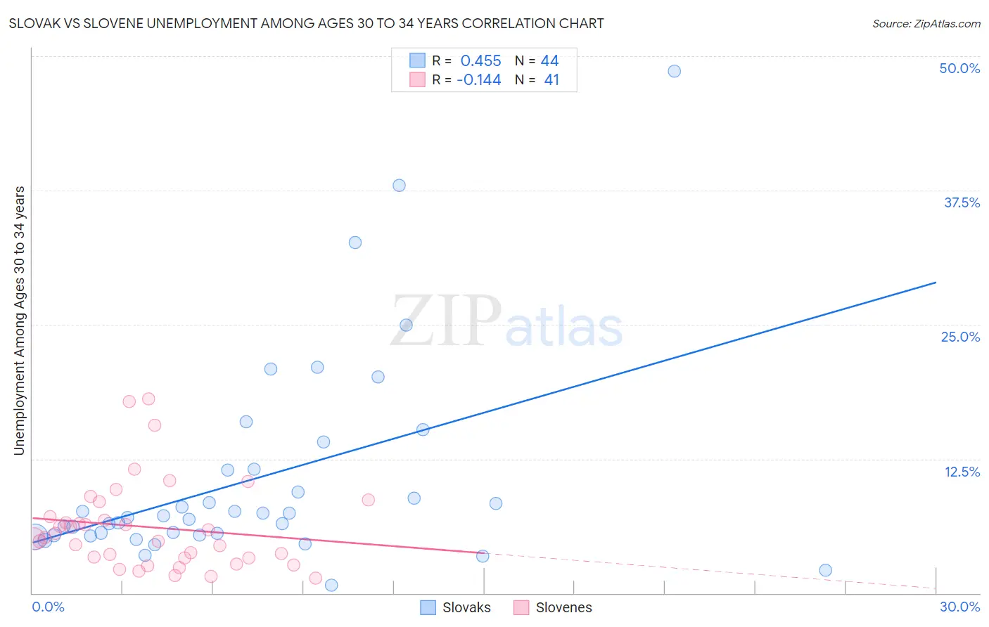 Slovak vs Slovene Unemployment Among Ages 30 to 34 years