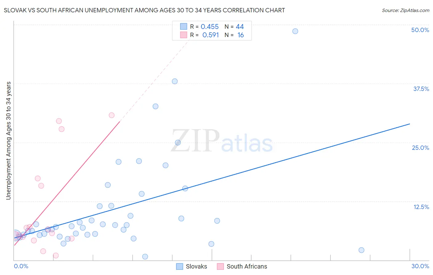 Slovak vs South African Unemployment Among Ages 30 to 34 years