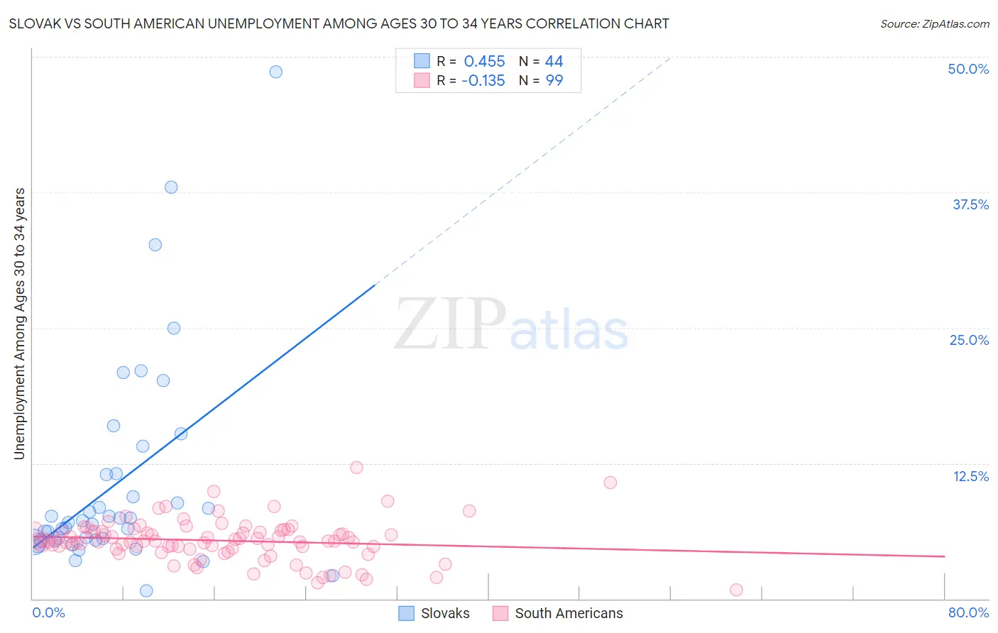 Slovak vs South American Unemployment Among Ages 30 to 34 years