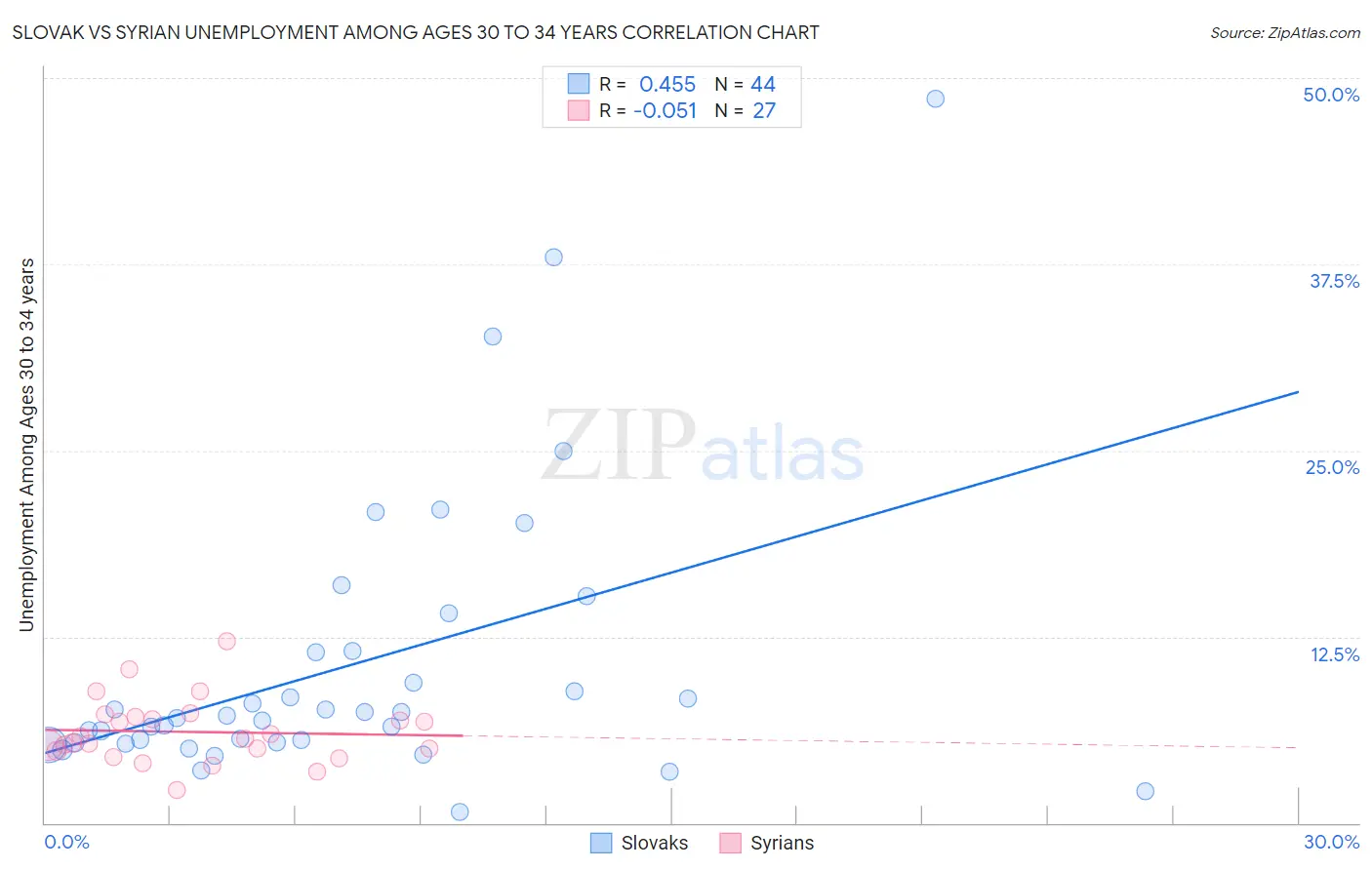 Slovak vs Syrian Unemployment Among Ages 30 to 34 years
