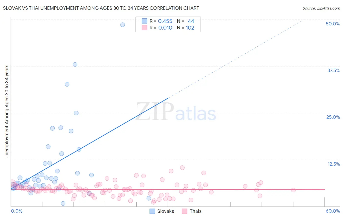 Slovak vs Thai Unemployment Among Ages 30 to 34 years