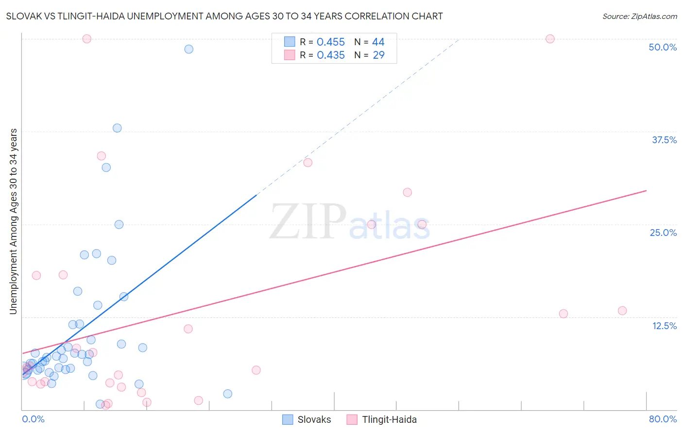 Slovak vs Tlingit-Haida Unemployment Among Ages 30 to 34 years