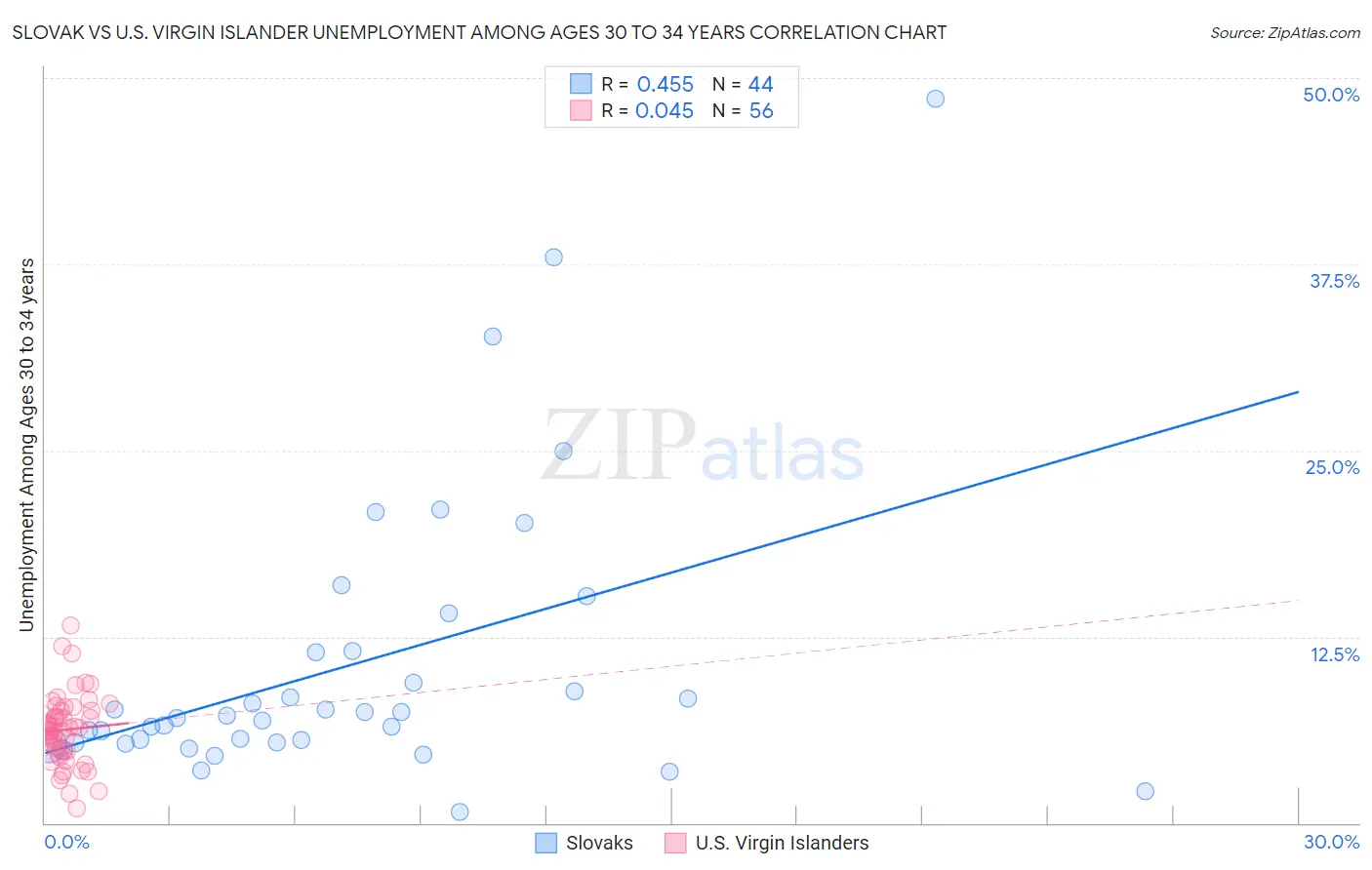 Slovak vs U.S. Virgin Islander Unemployment Among Ages 30 to 34 years