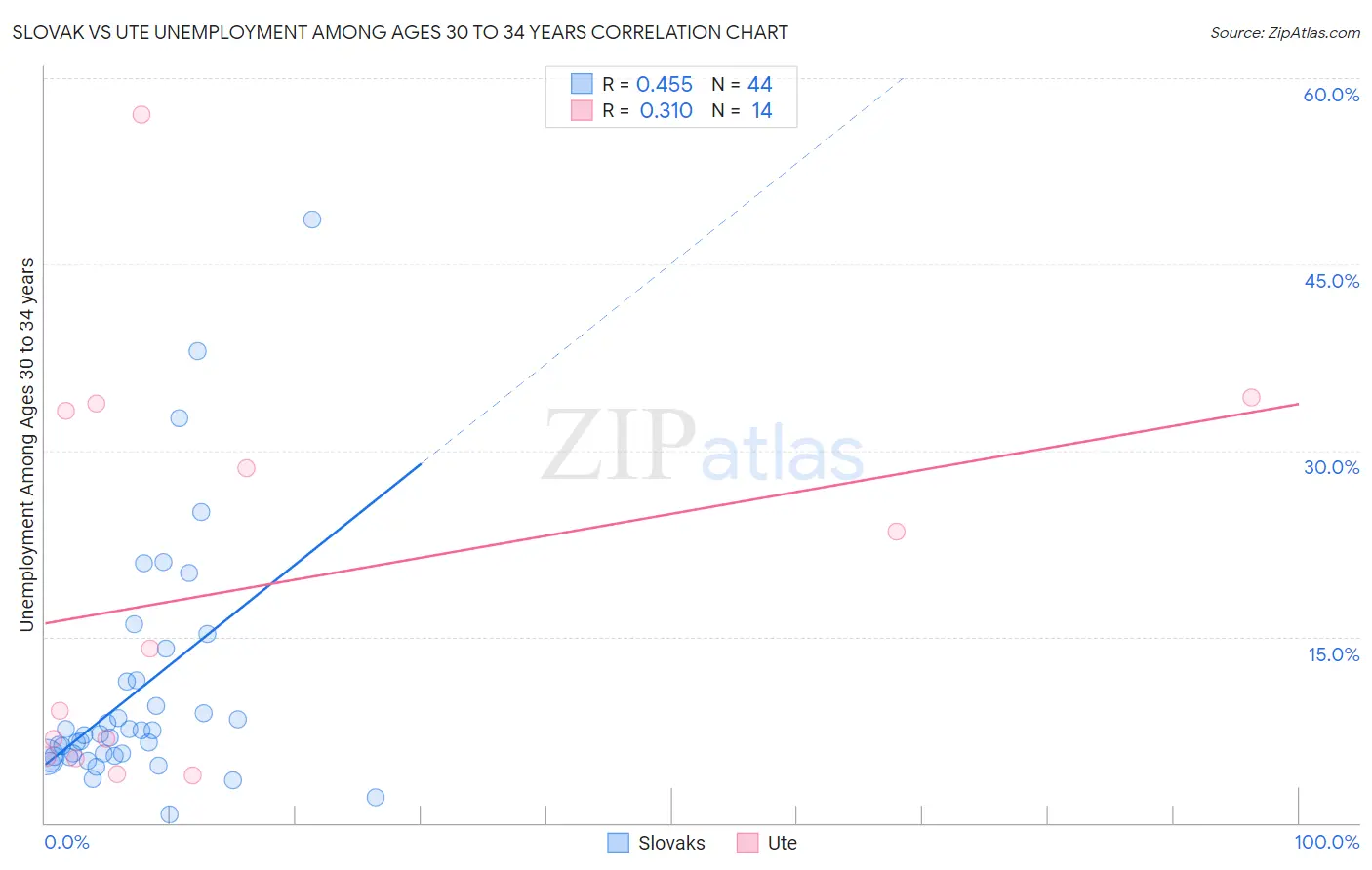 Slovak vs Ute Unemployment Among Ages 30 to 34 years