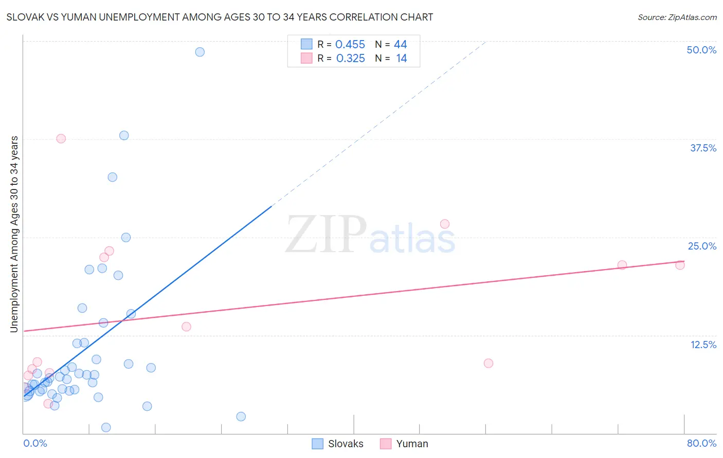 Slovak vs Yuman Unemployment Among Ages 30 to 34 years