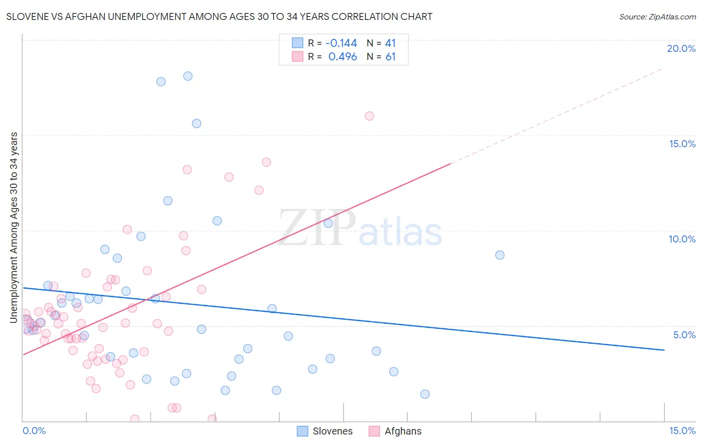 Slovene vs Afghan Unemployment Among Ages 30 to 34 years