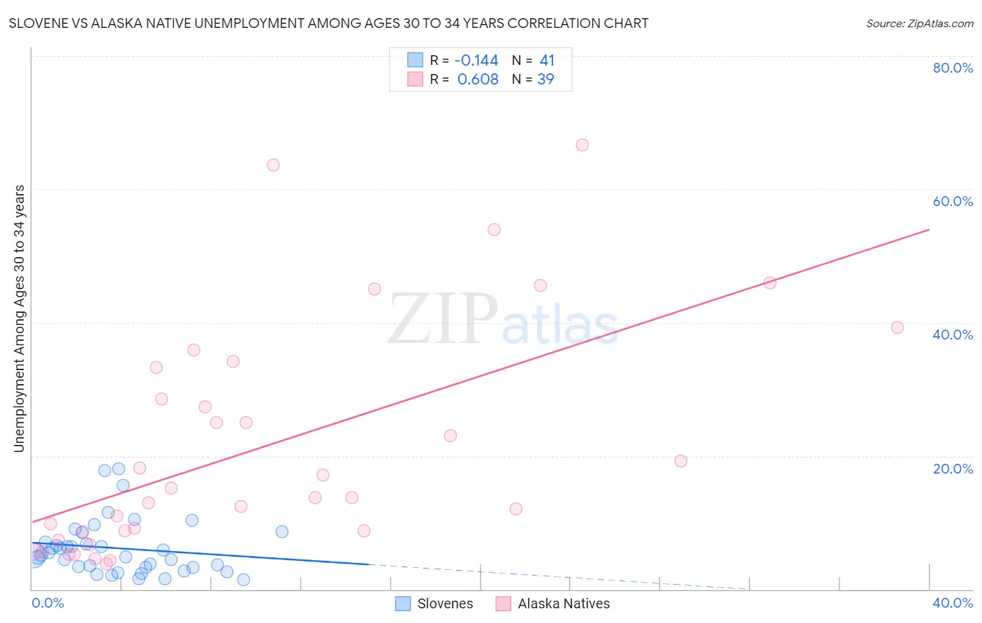 Slovene vs Alaska Native Unemployment Among Ages 30 to 34 years