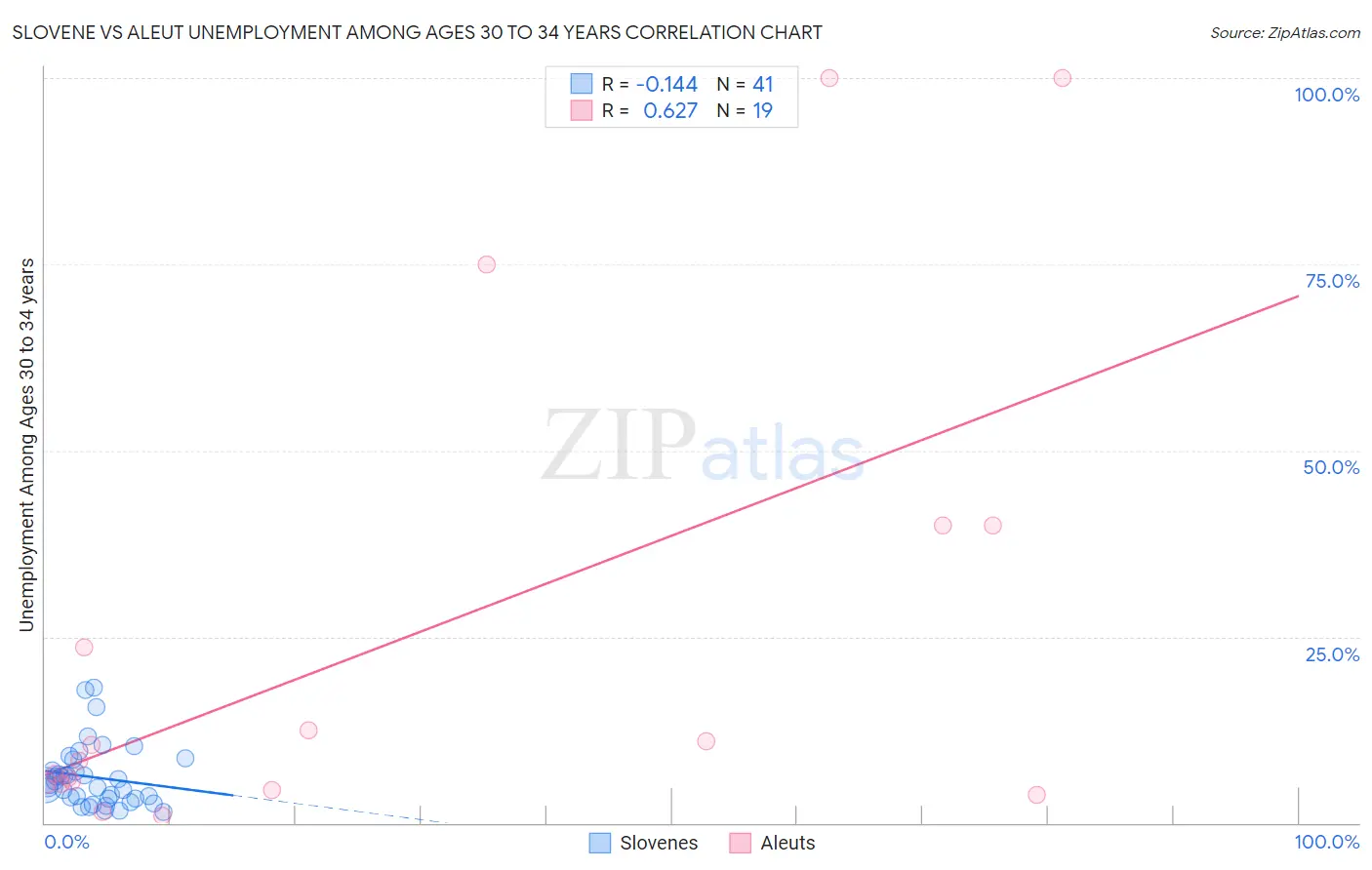 Slovene vs Aleut Unemployment Among Ages 30 to 34 years