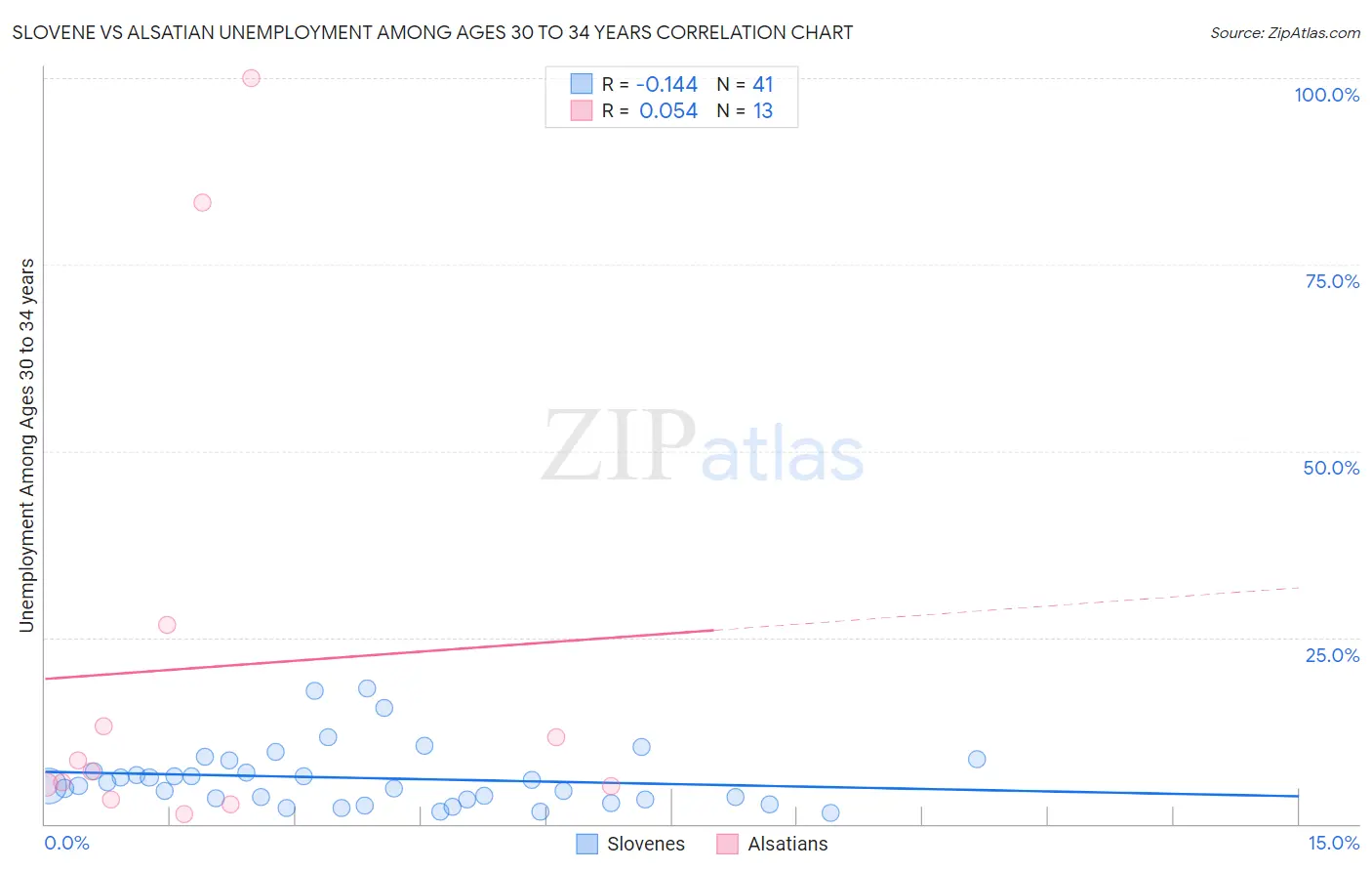 Slovene vs Alsatian Unemployment Among Ages 30 to 34 years