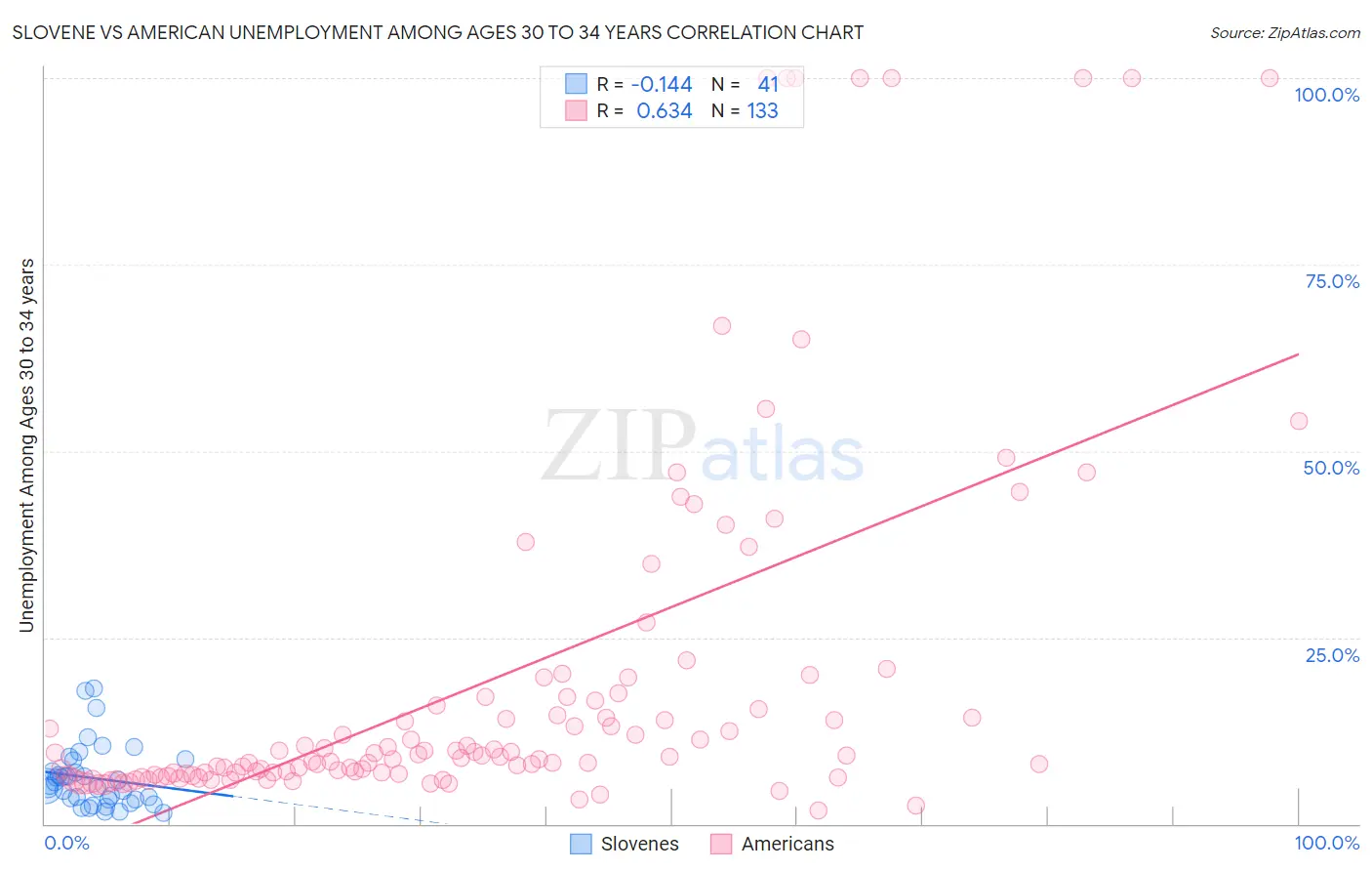 Slovene vs American Unemployment Among Ages 30 to 34 years