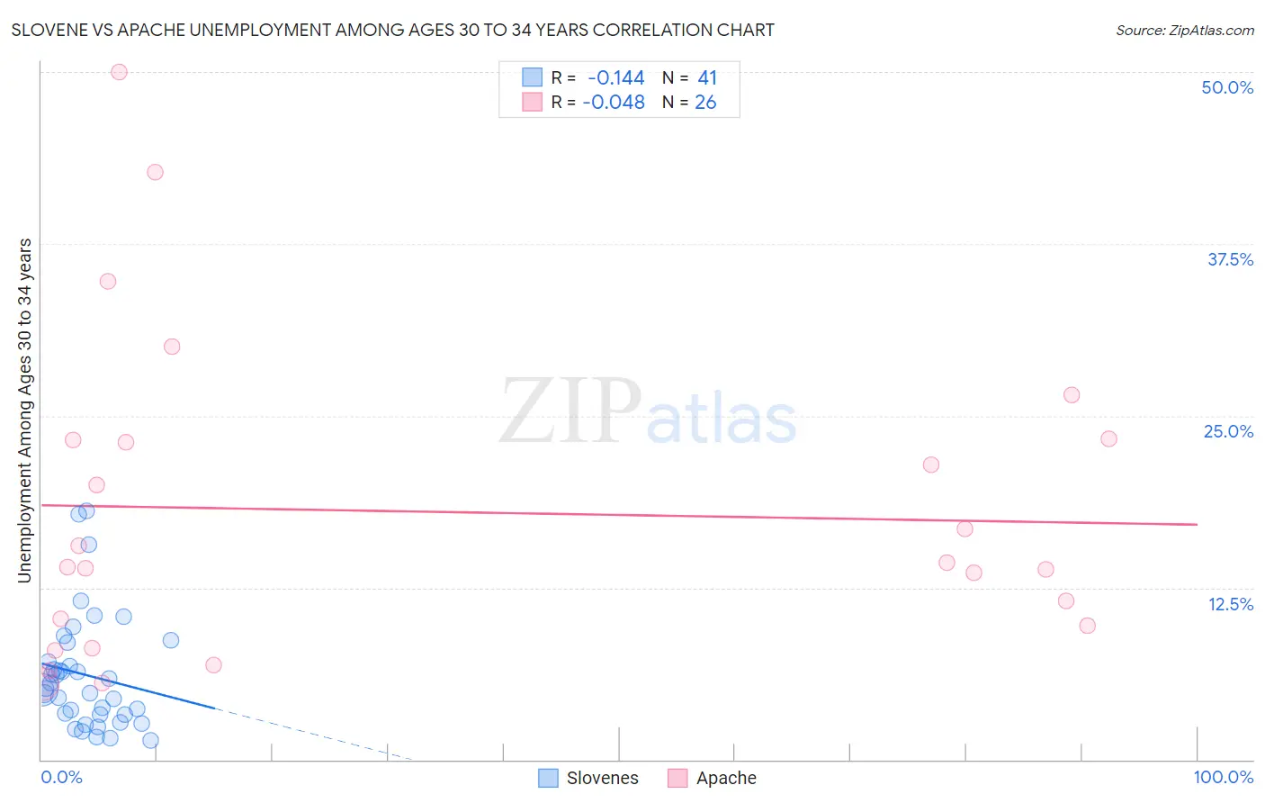 Slovene vs Apache Unemployment Among Ages 30 to 34 years