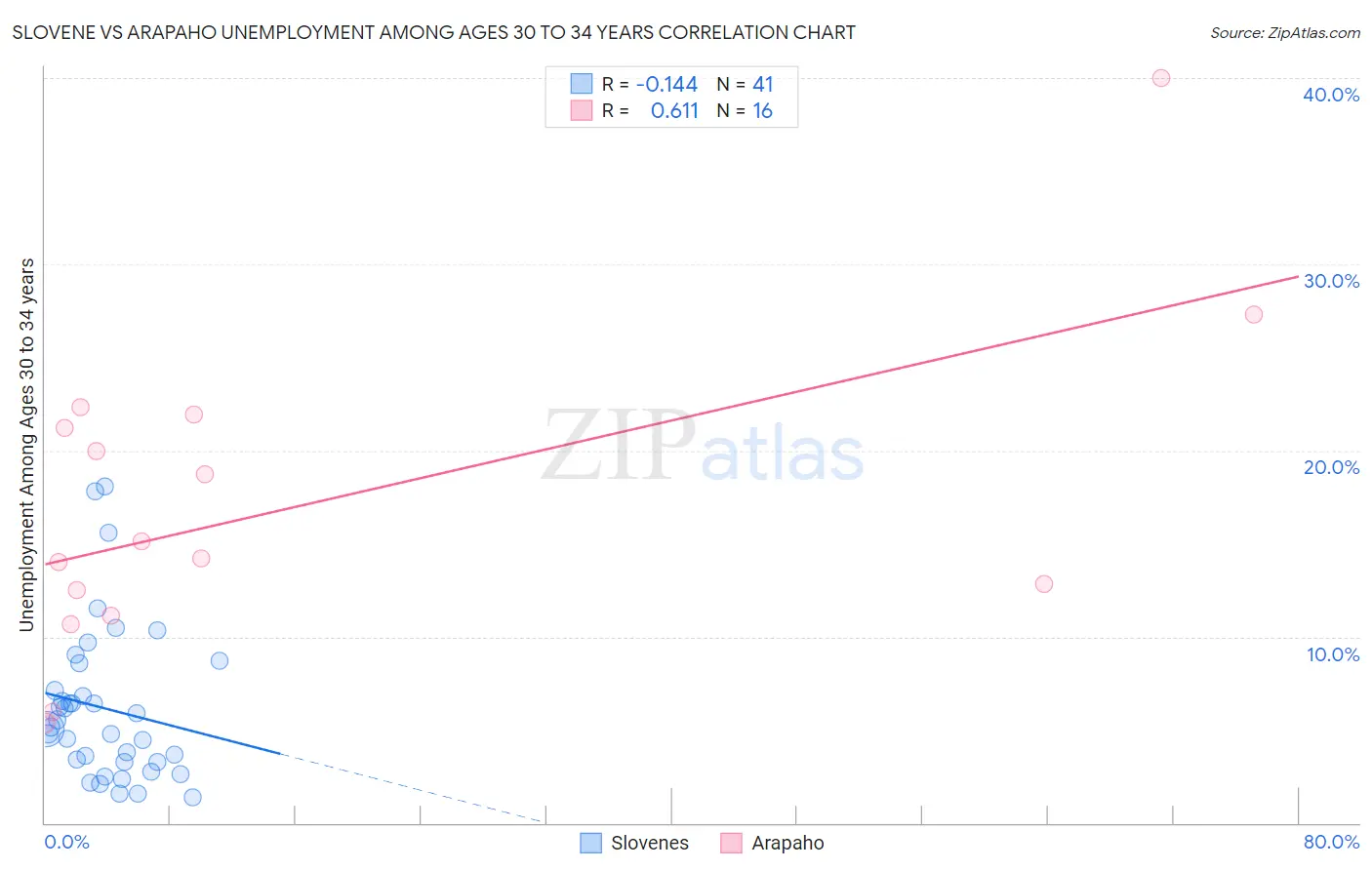 Slovene vs Arapaho Unemployment Among Ages 30 to 34 years