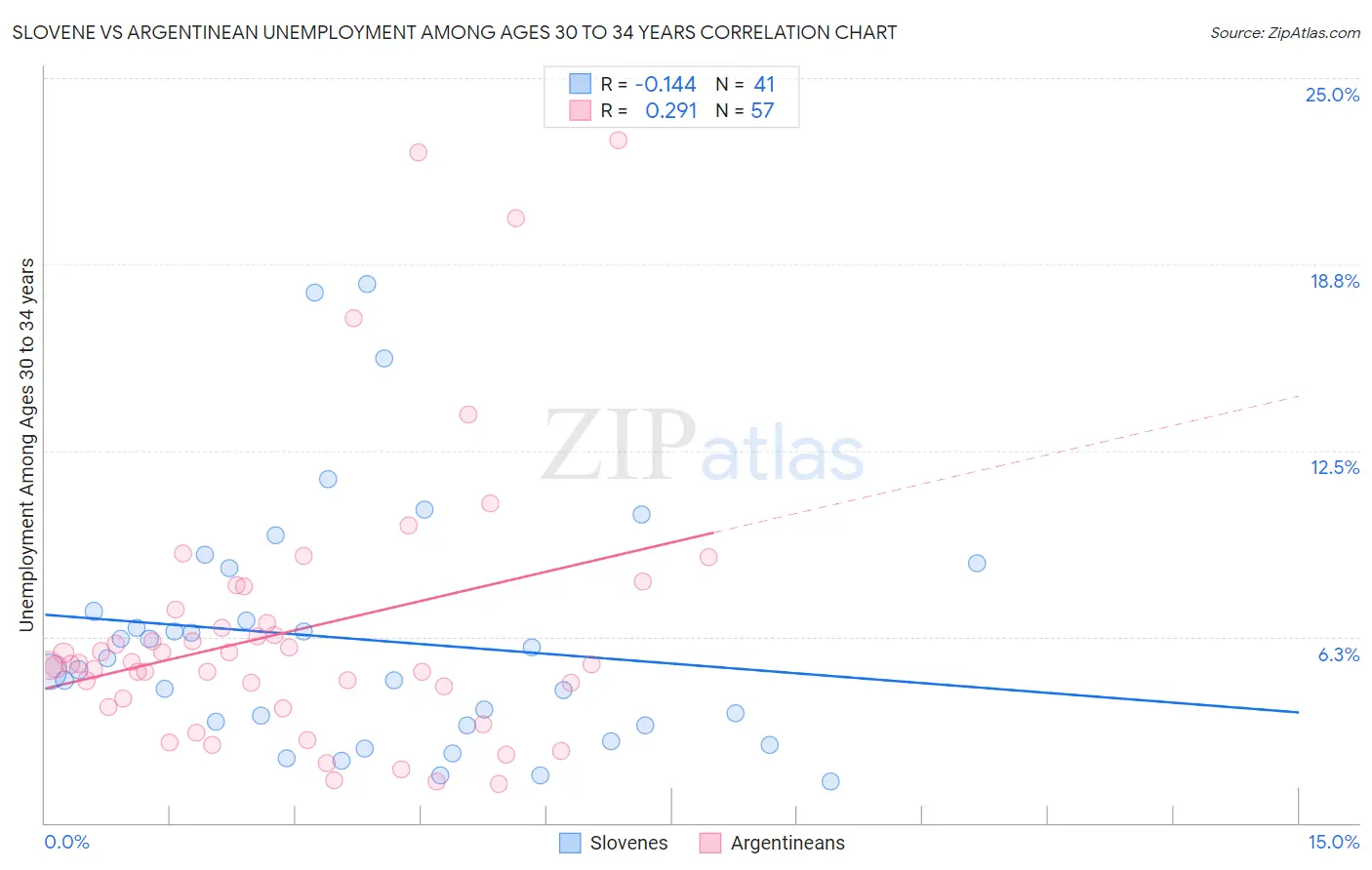 Slovene vs Argentinean Unemployment Among Ages 30 to 34 years