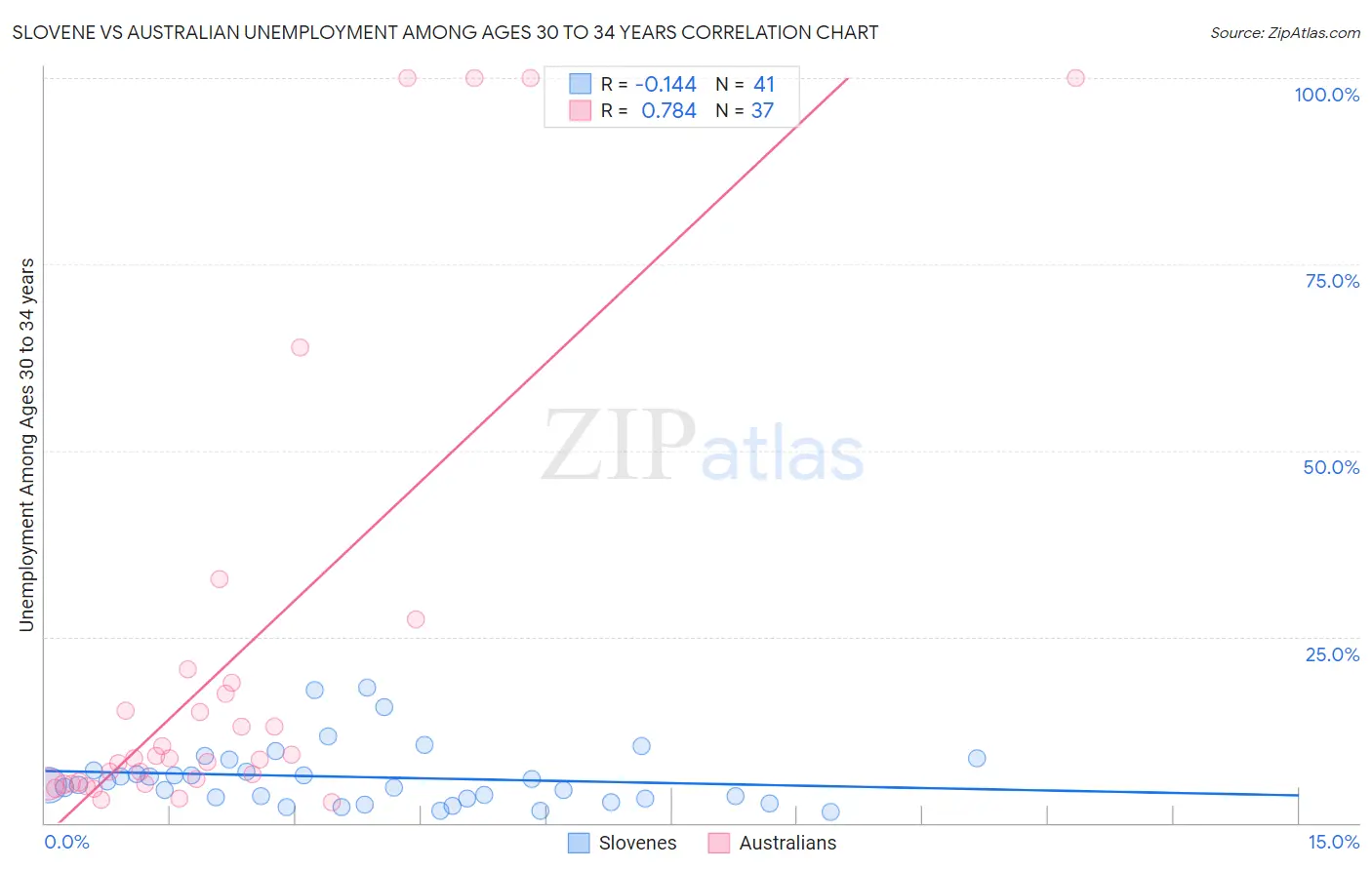 Slovene vs Australian Unemployment Among Ages 30 to 34 years