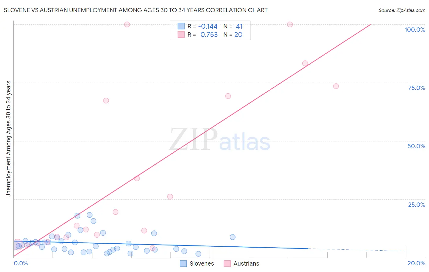 Slovene vs Austrian Unemployment Among Ages 30 to 34 years