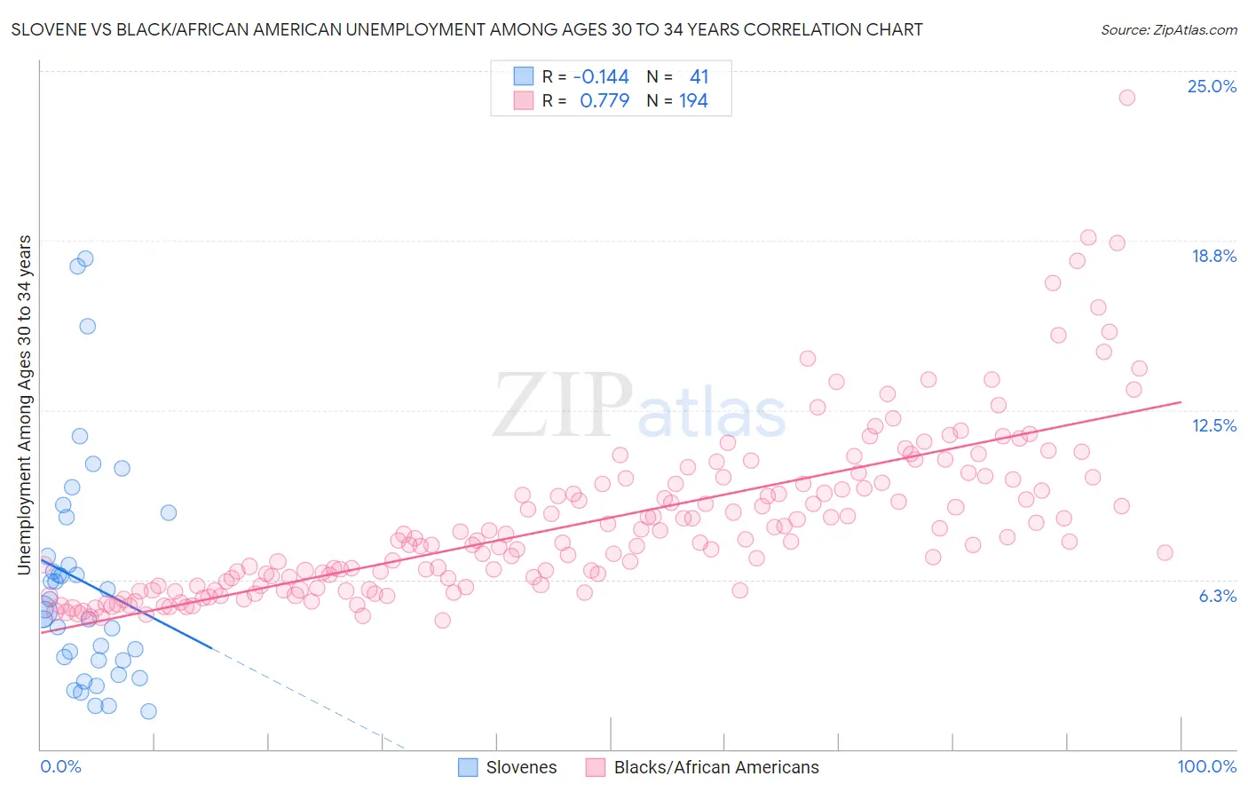 Slovene vs Black/African American Unemployment Among Ages 30 to 34 years