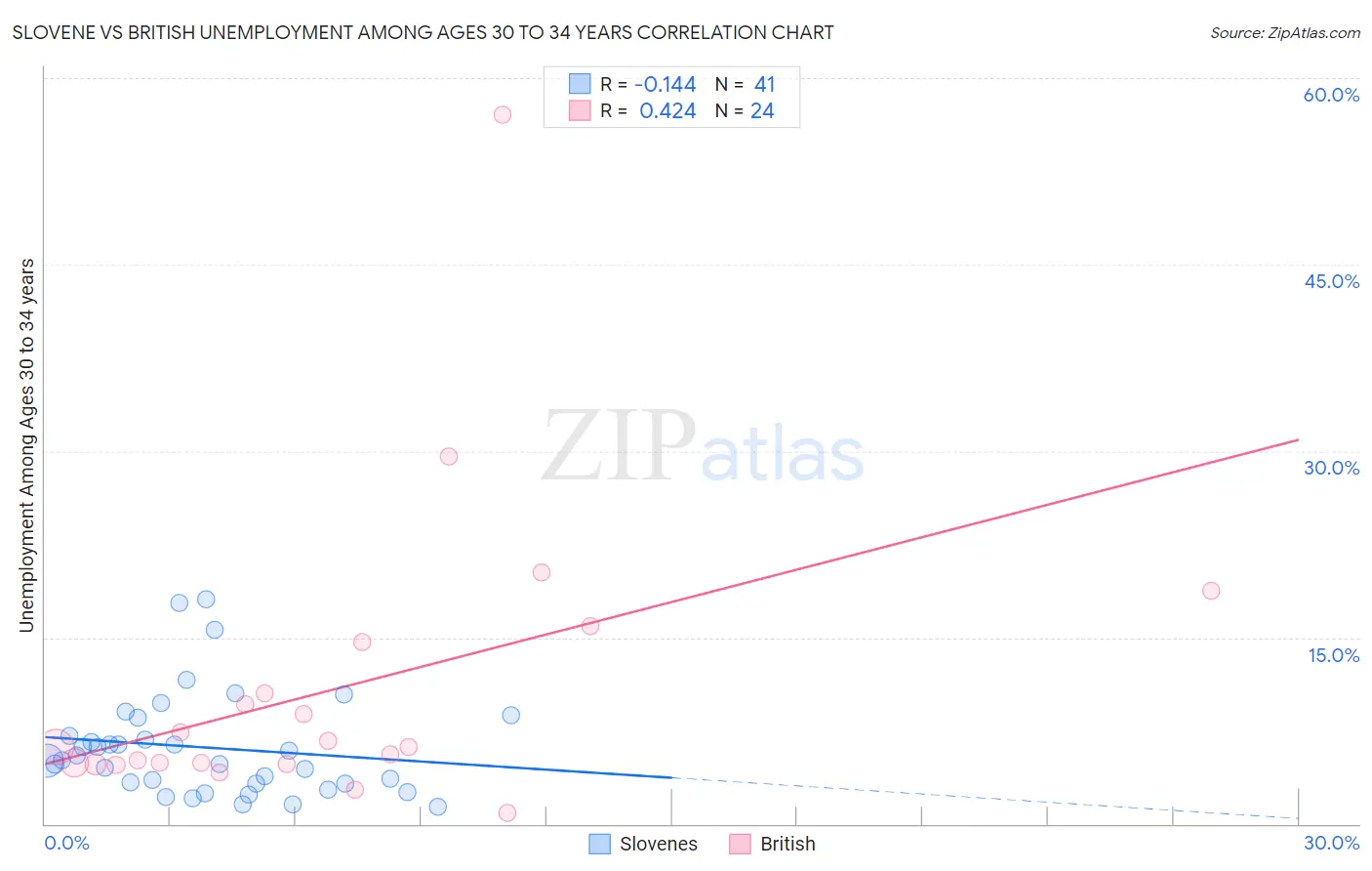 Slovene vs British Unemployment Among Ages 30 to 34 years