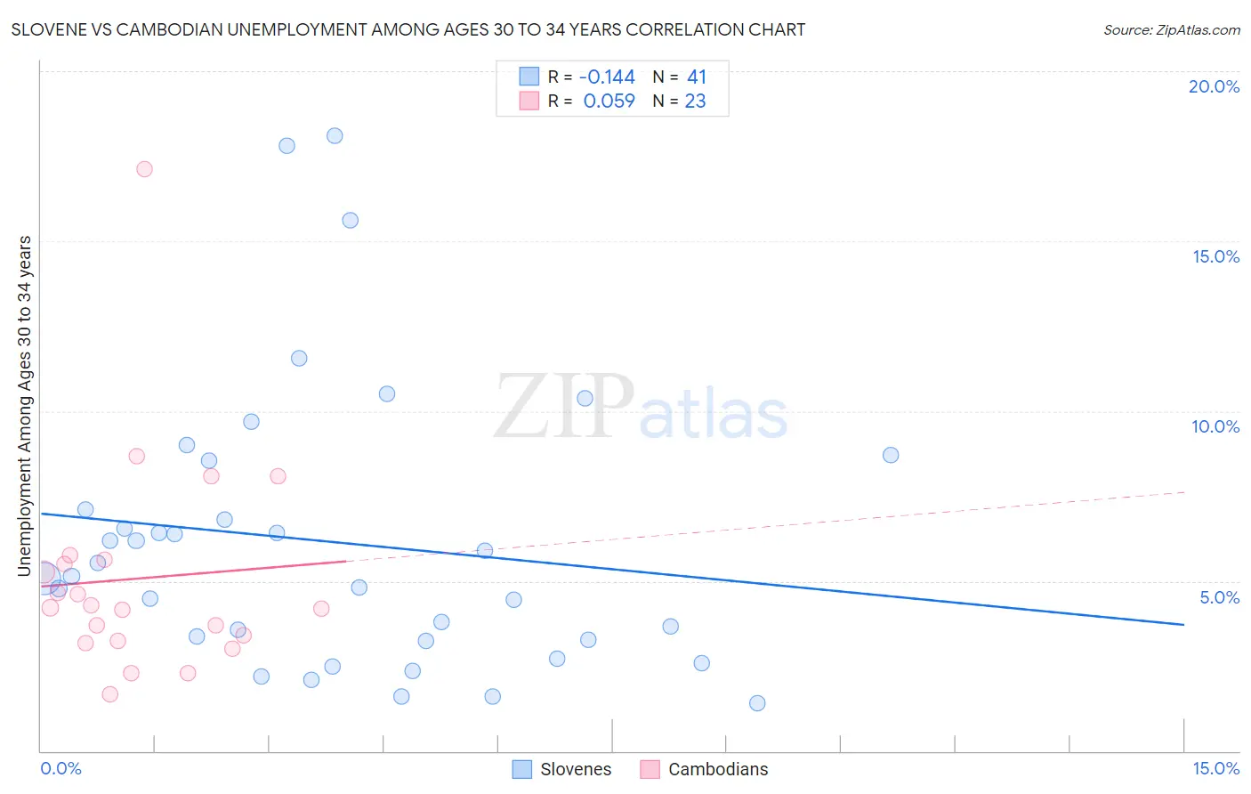 Slovene vs Cambodian Unemployment Among Ages 30 to 34 years