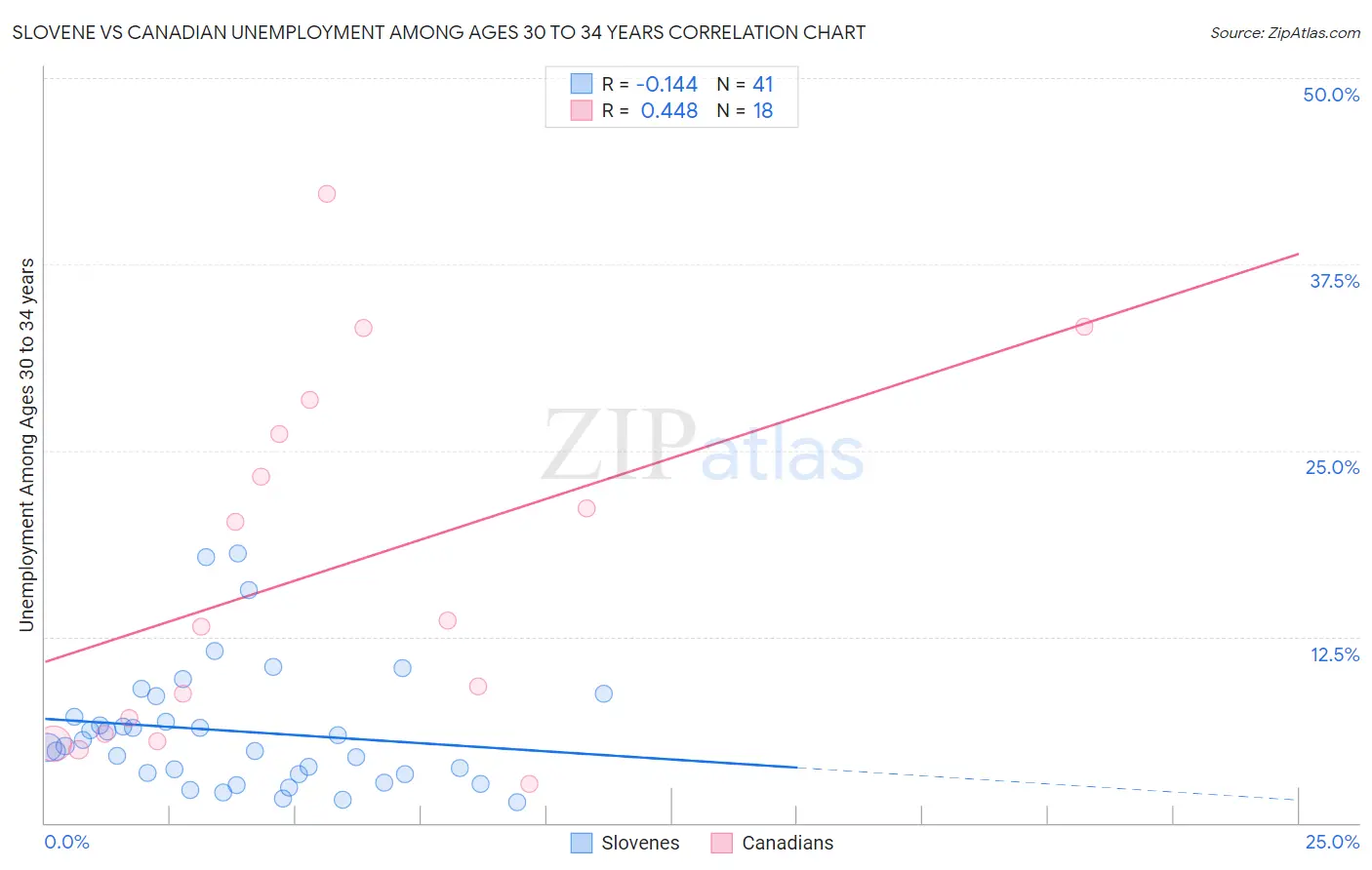 Slovene vs Canadian Unemployment Among Ages 30 to 34 years