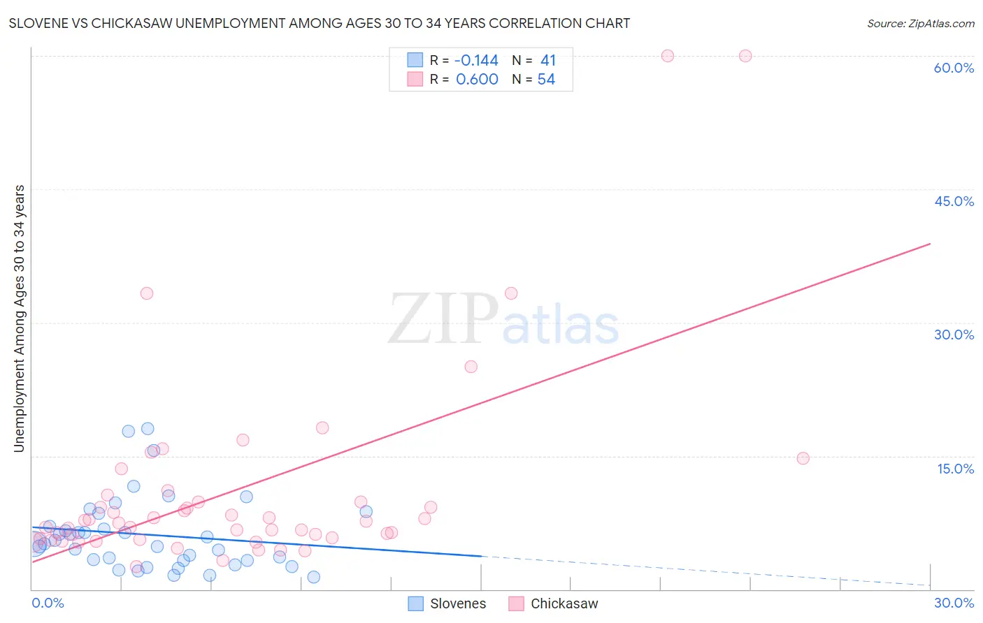 Slovene vs Chickasaw Unemployment Among Ages 30 to 34 years