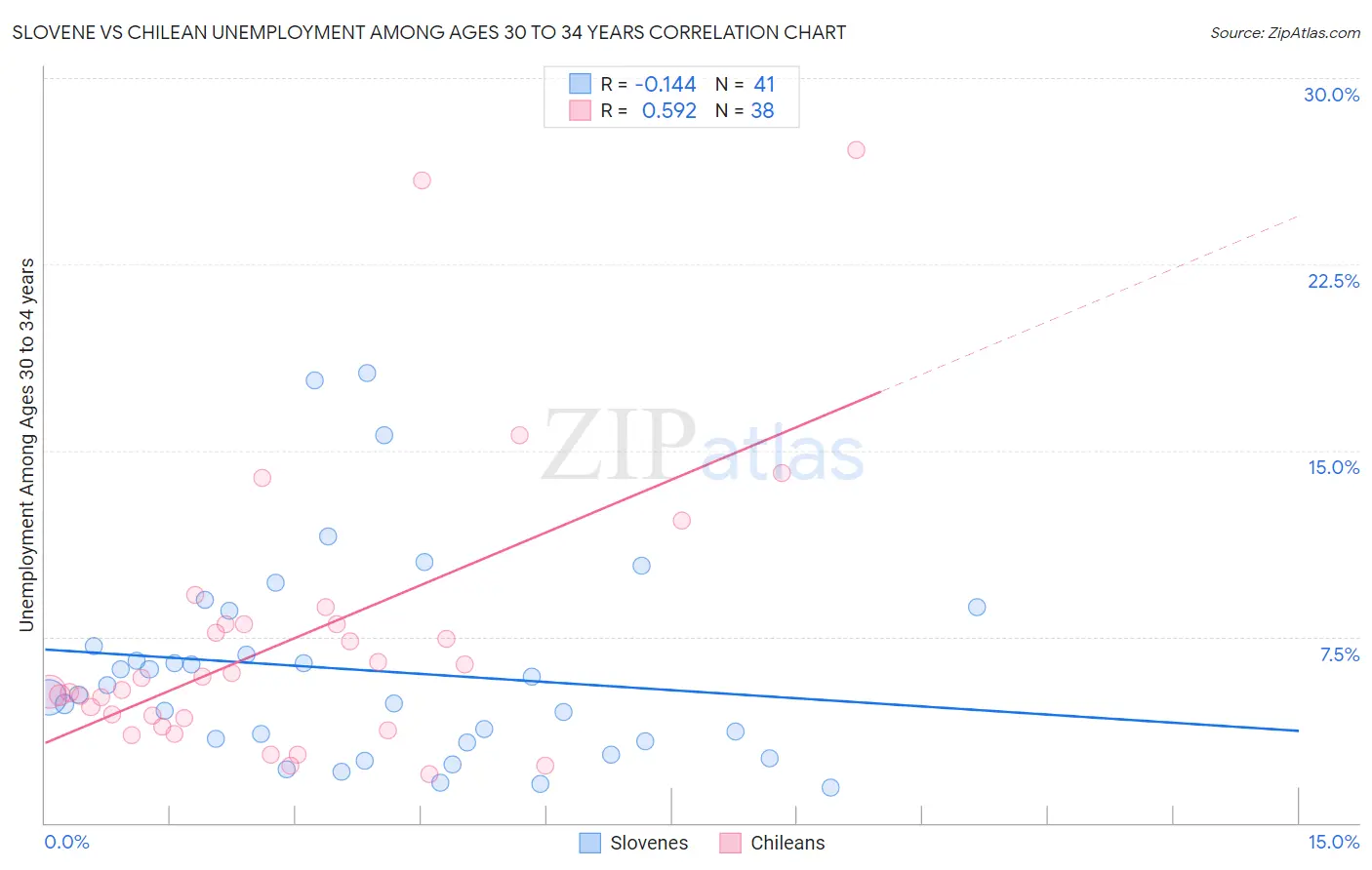 Slovene vs Chilean Unemployment Among Ages 30 to 34 years