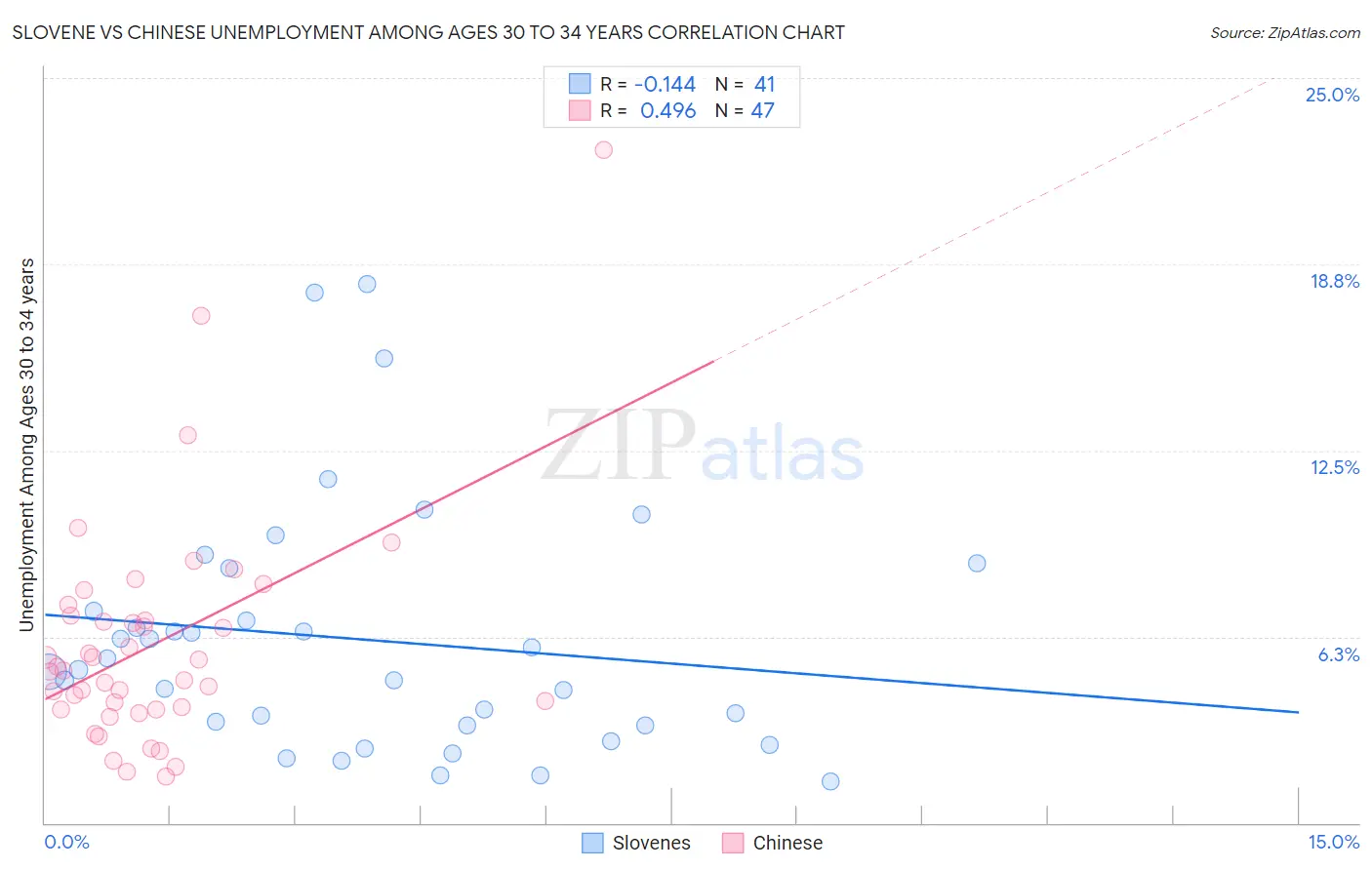 Slovene vs Chinese Unemployment Among Ages 30 to 34 years