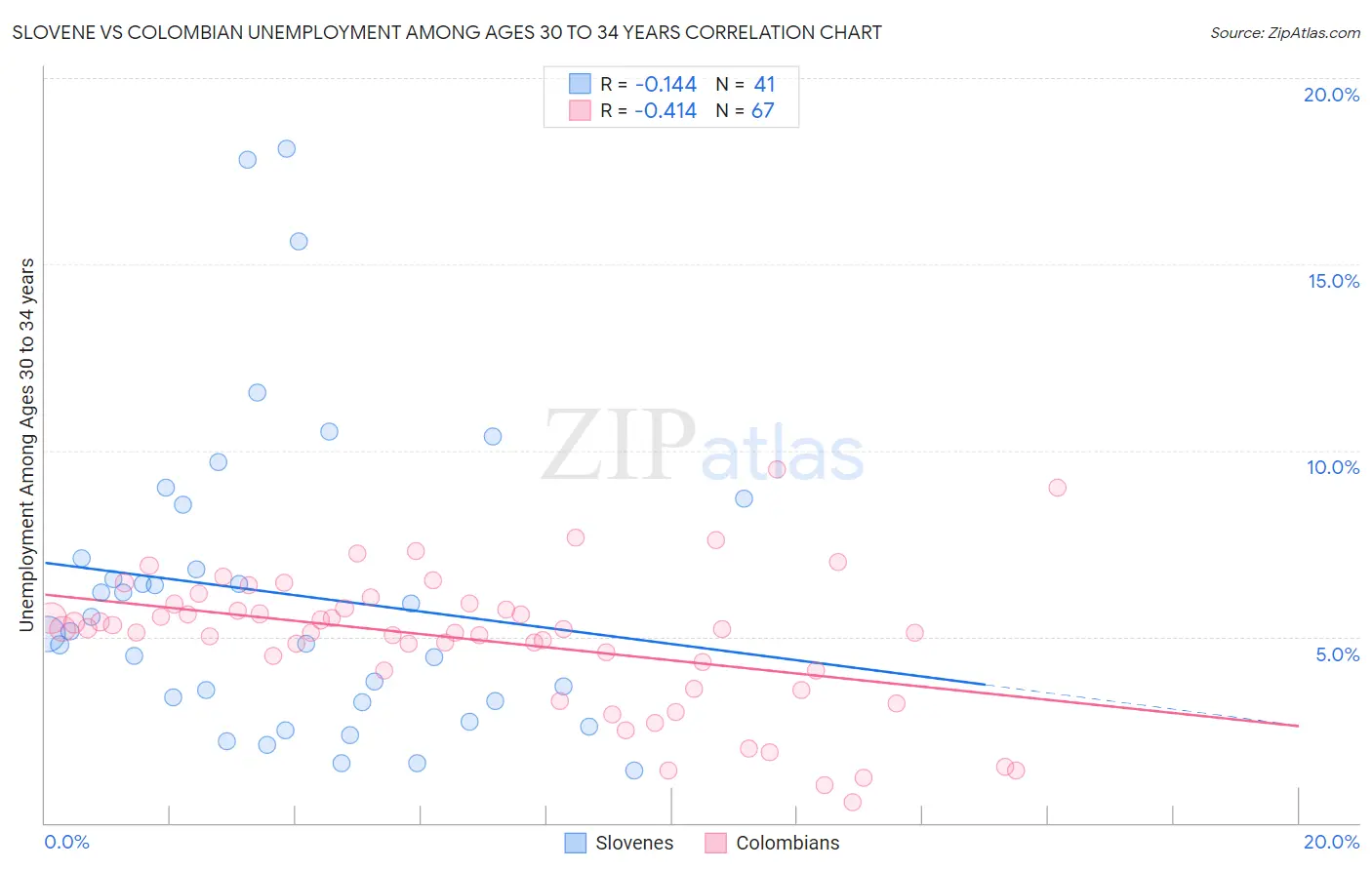 Slovene vs Colombian Unemployment Among Ages 30 to 34 years