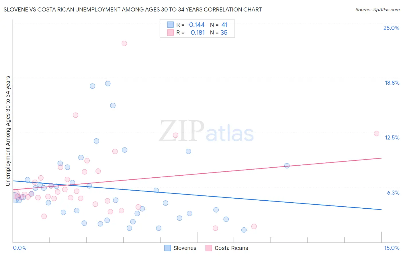 Slovene vs Costa Rican Unemployment Among Ages 30 to 34 years