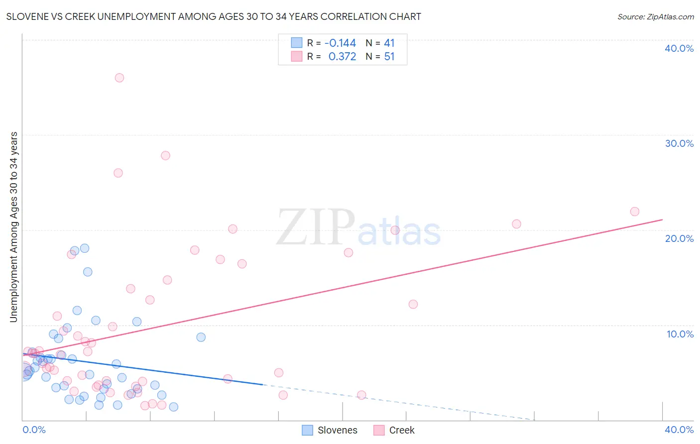 Slovene vs Creek Unemployment Among Ages 30 to 34 years