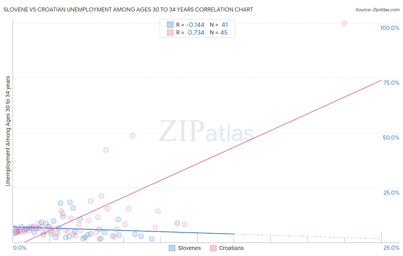 Slovene vs Croatian Unemployment Among Ages 30 to 34 years