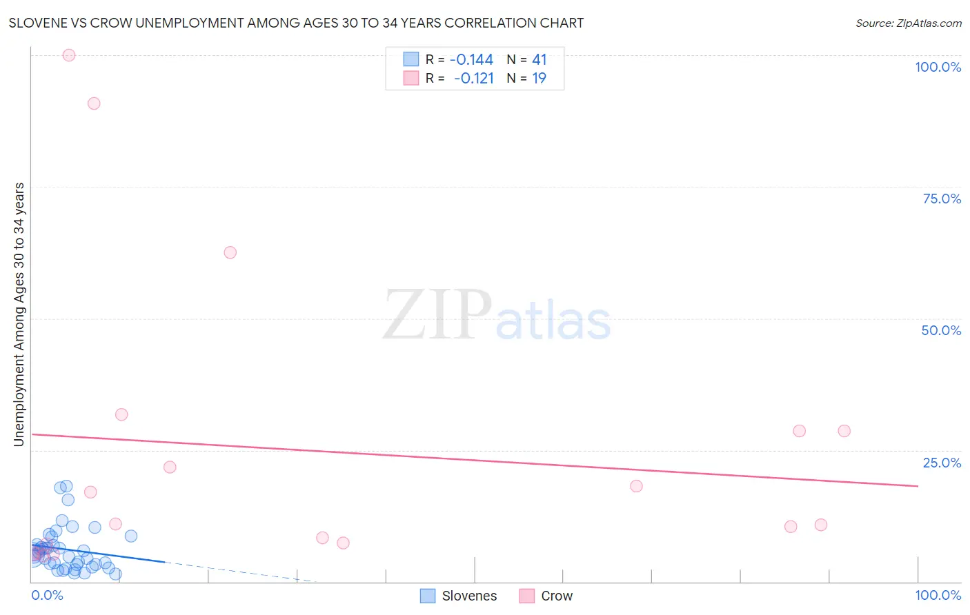 Slovene vs Crow Unemployment Among Ages 30 to 34 years