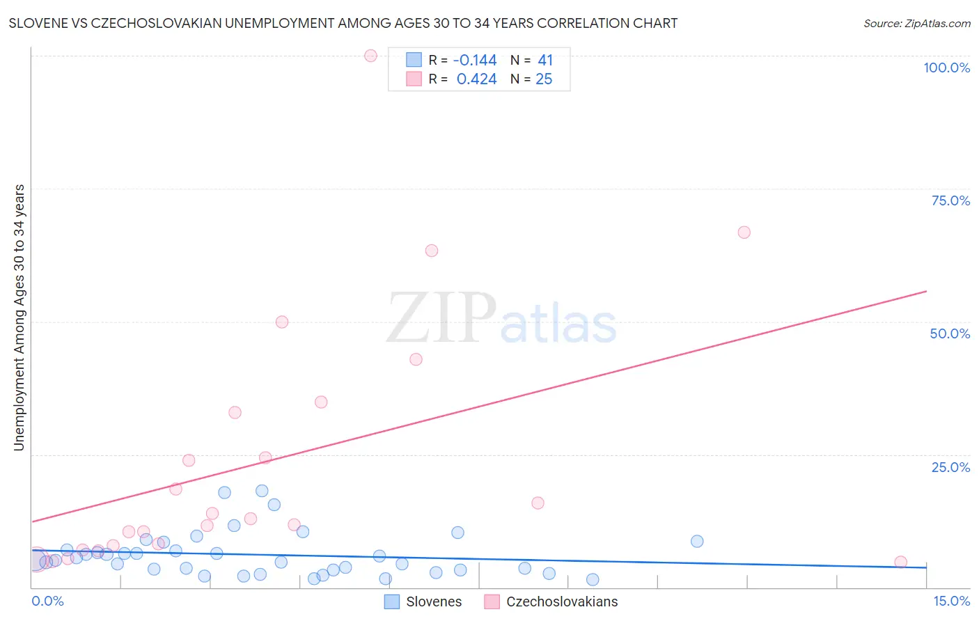 Slovene vs Czechoslovakian Unemployment Among Ages 30 to 34 years