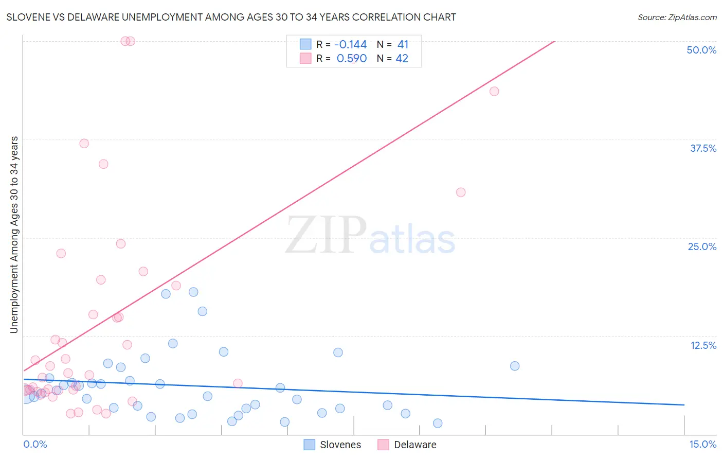 Slovene vs Delaware Unemployment Among Ages 30 to 34 years