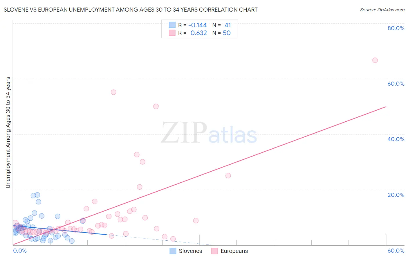 Slovene vs European Unemployment Among Ages 30 to 34 years