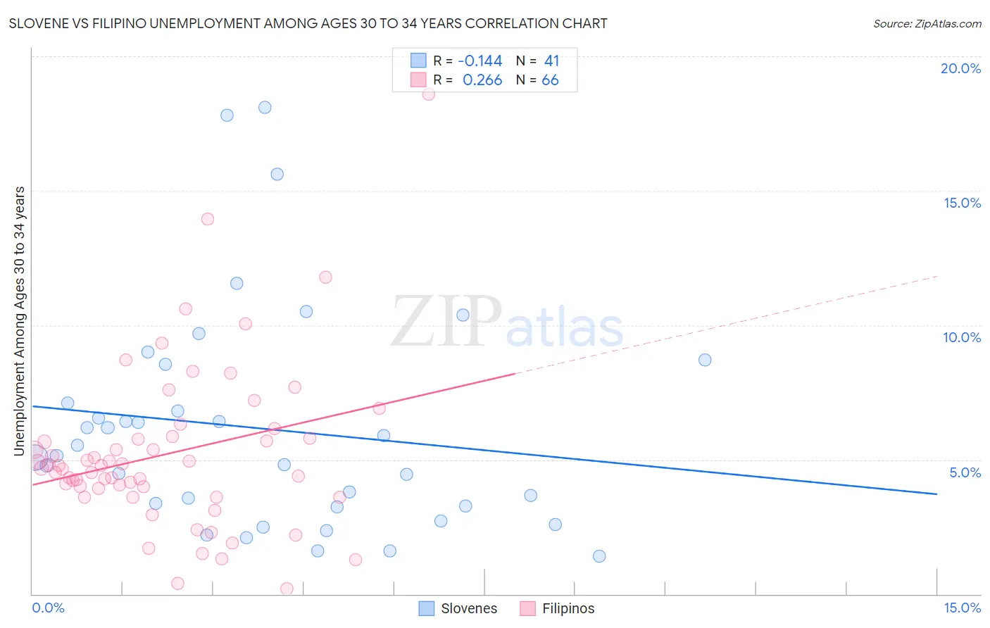 Slovene vs Filipino Unemployment Among Ages 30 to 34 years