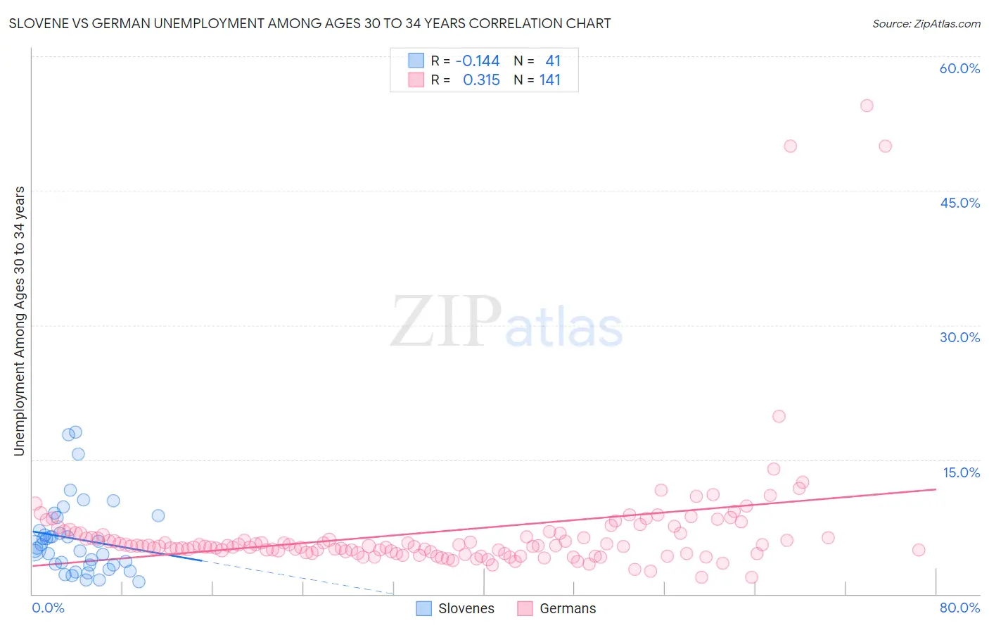Slovene vs German Unemployment Among Ages 30 to 34 years
