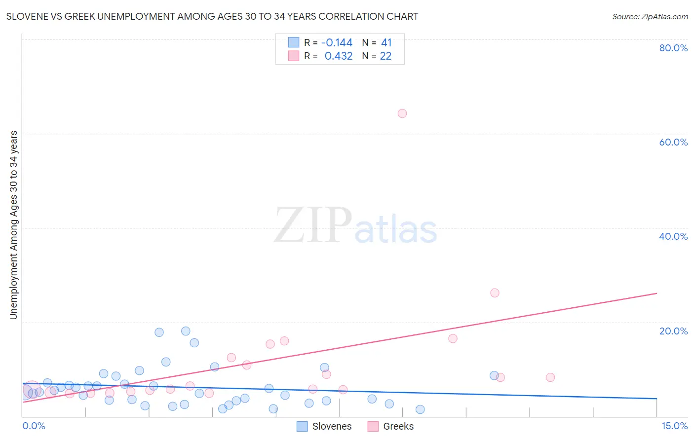 Slovene vs Greek Unemployment Among Ages 30 to 34 years