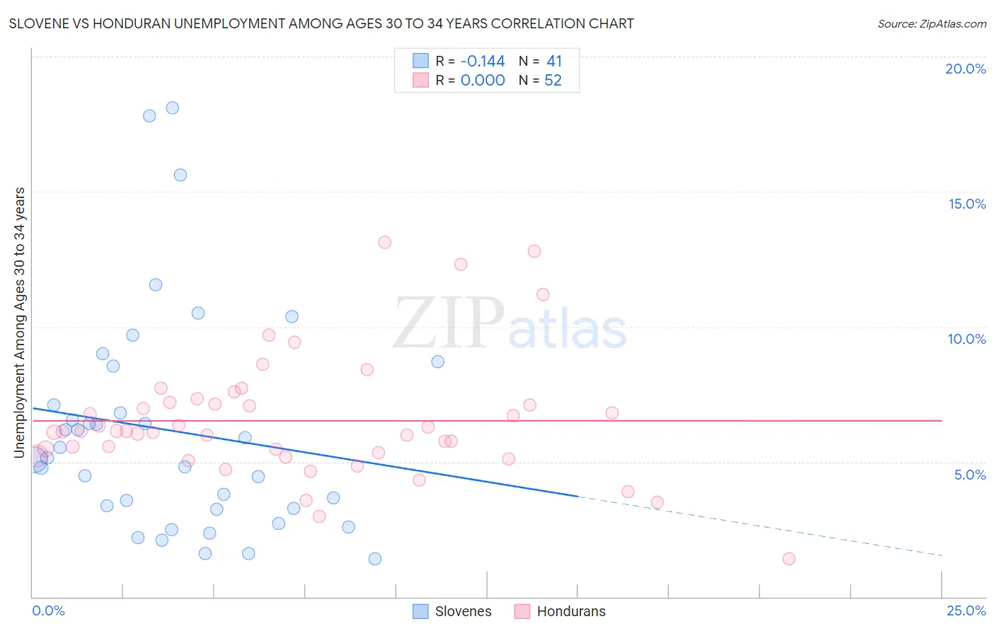 Slovene vs Honduran Unemployment Among Ages 30 to 34 years
