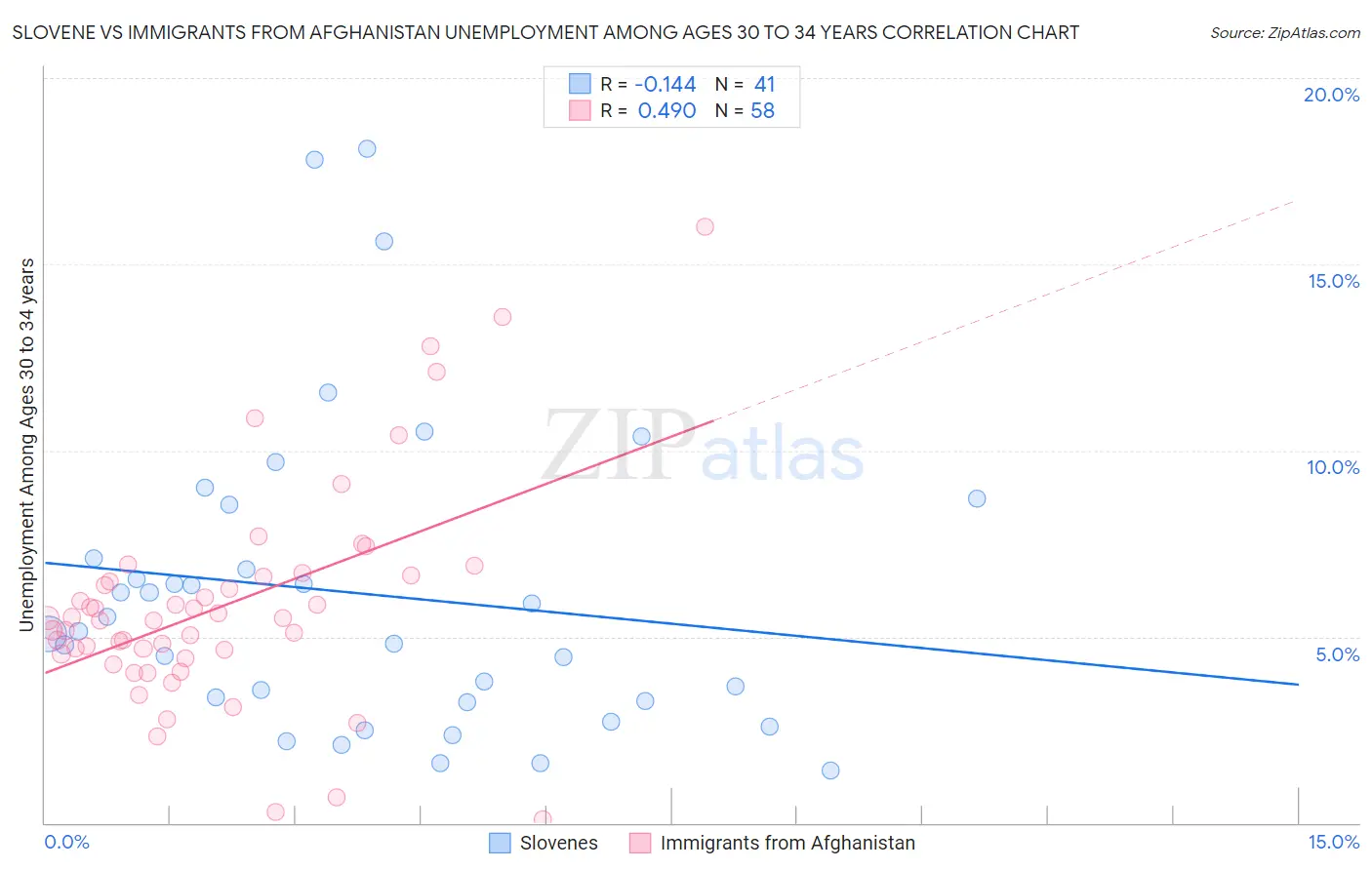 Slovene vs Immigrants from Afghanistan Unemployment Among Ages 30 to 34 years