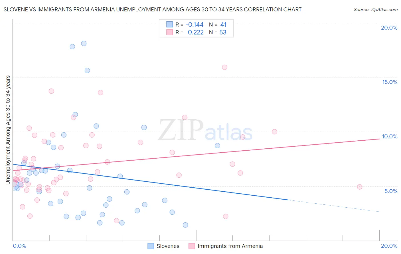 Slovene vs Immigrants from Armenia Unemployment Among Ages 30 to 34 years