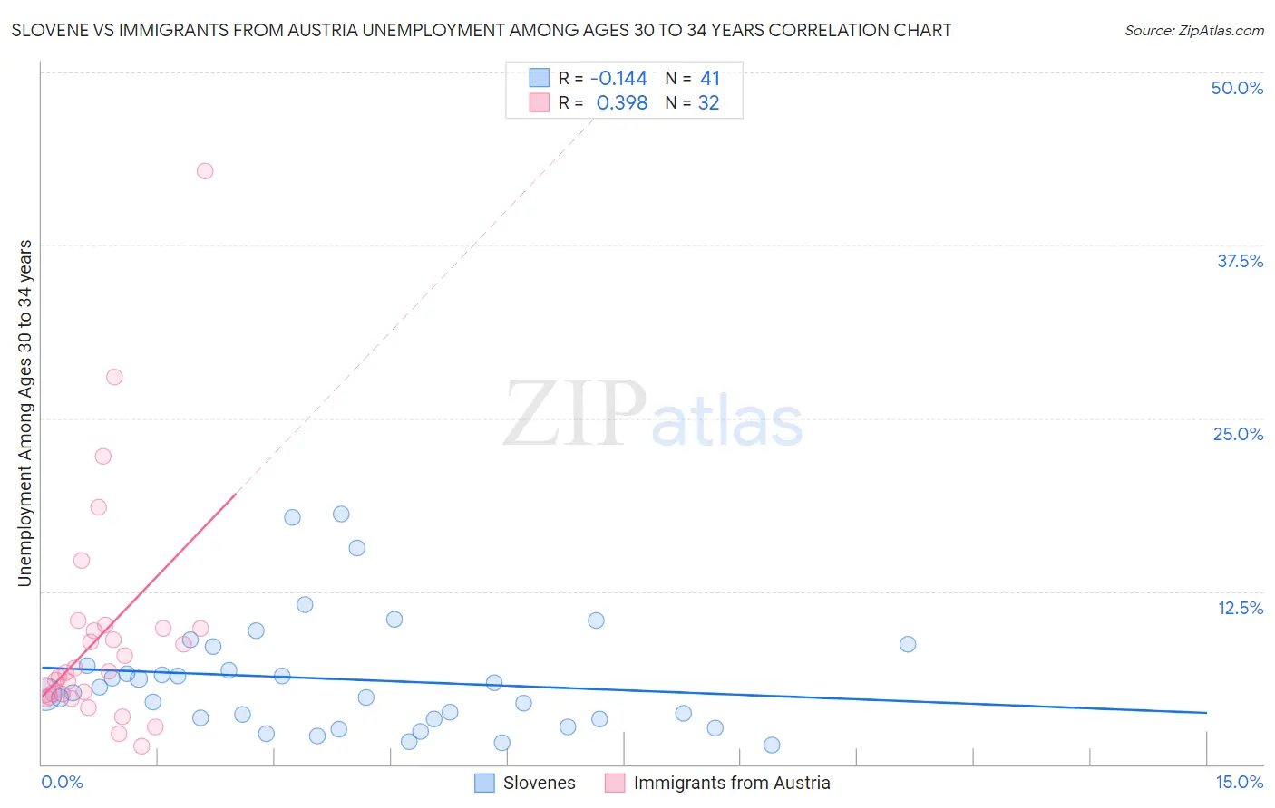 Slovene vs Immigrants from Austria Unemployment Among Ages 30 to 34 years