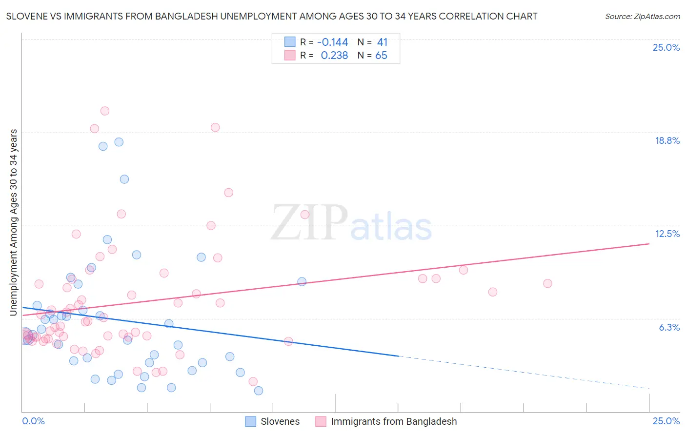 Slovene vs Immigrants from Bangladesh Unemployment Among Ages 30 to 34 years