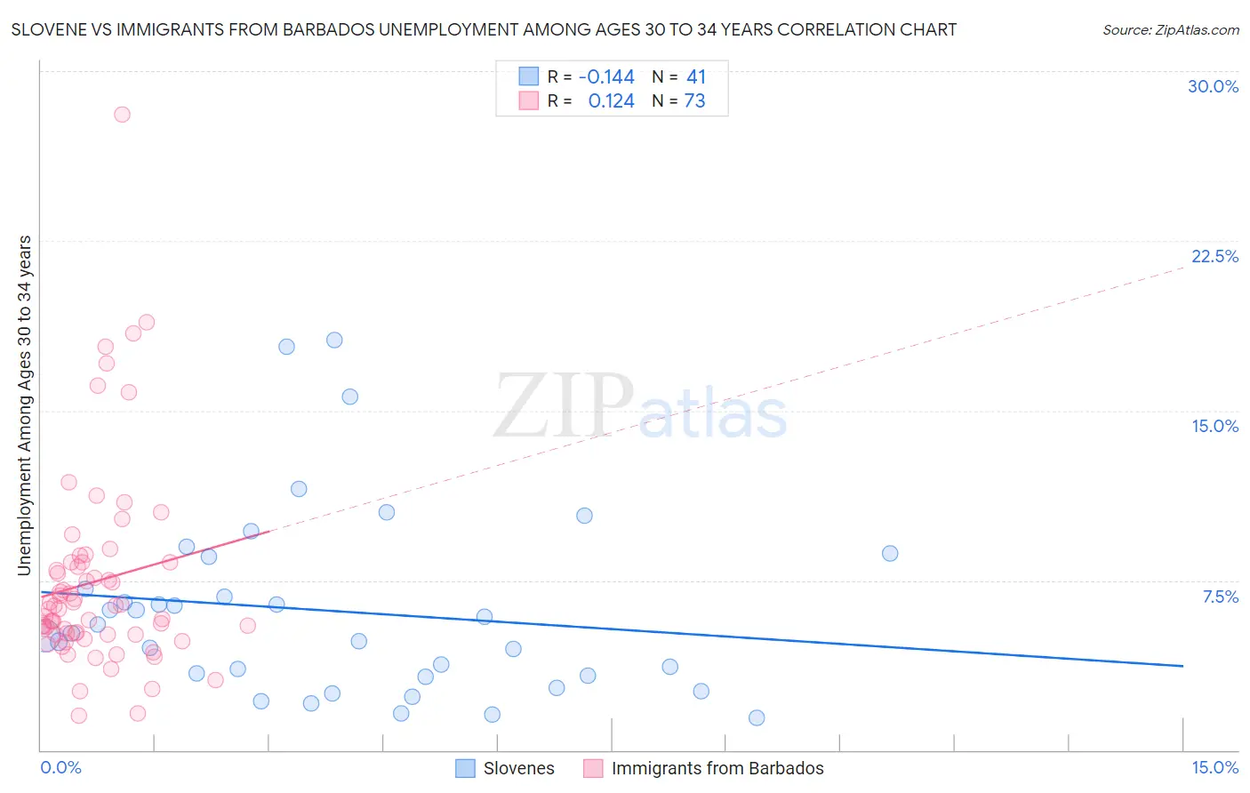 Slovene vs Immigrants from Barbados Unemployment Among Ages 30 to 34 years