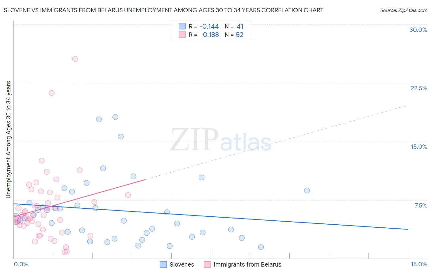 Slovene vs Immigrants from Belarus Unemployment Among Ages 30 to 34 years