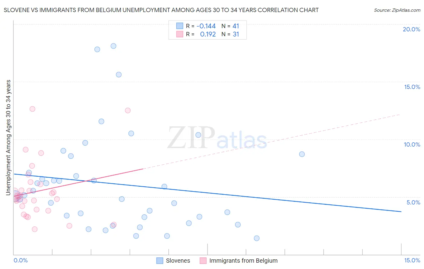 Slovene vs Immigrants from Belgium Unemployment Among Ages 30 to 34 years