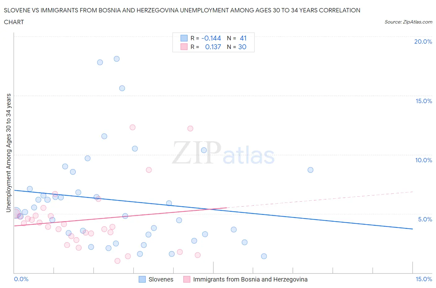 Slovene vs Immigrants from Bosnia and Herzegovina Unemployment Among Ages 30 to 34 years