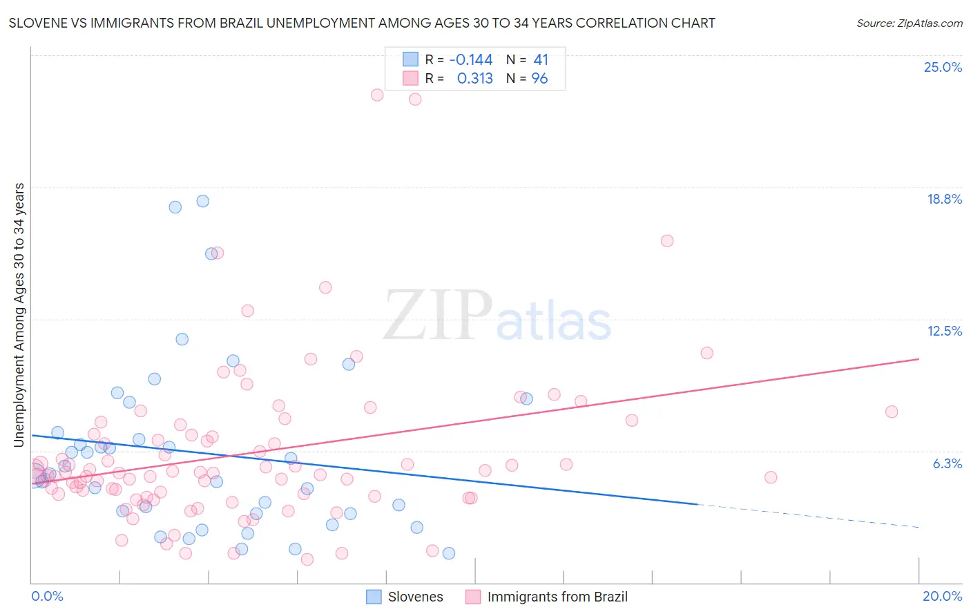 Slovene vs Immigrants from Brazil Unemployment Among Ages 30 to 34 years